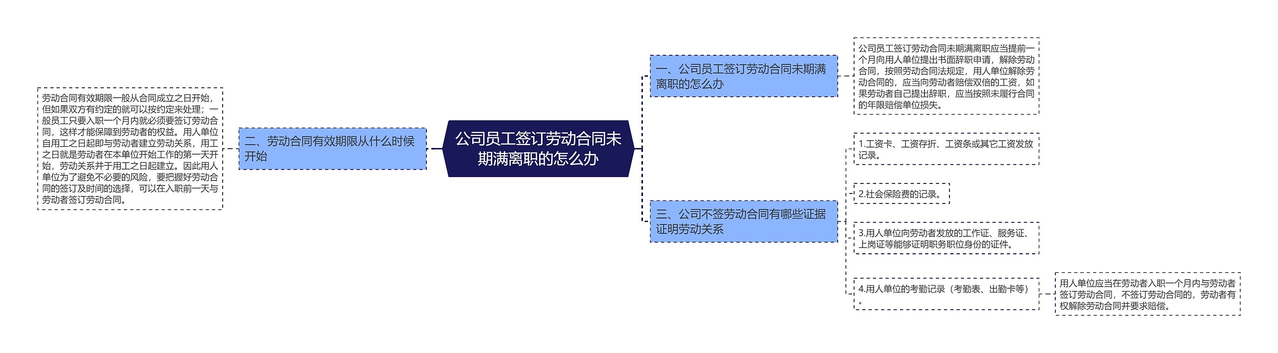 公司员工签订劳动合同未期满离职的怎么办思维导图