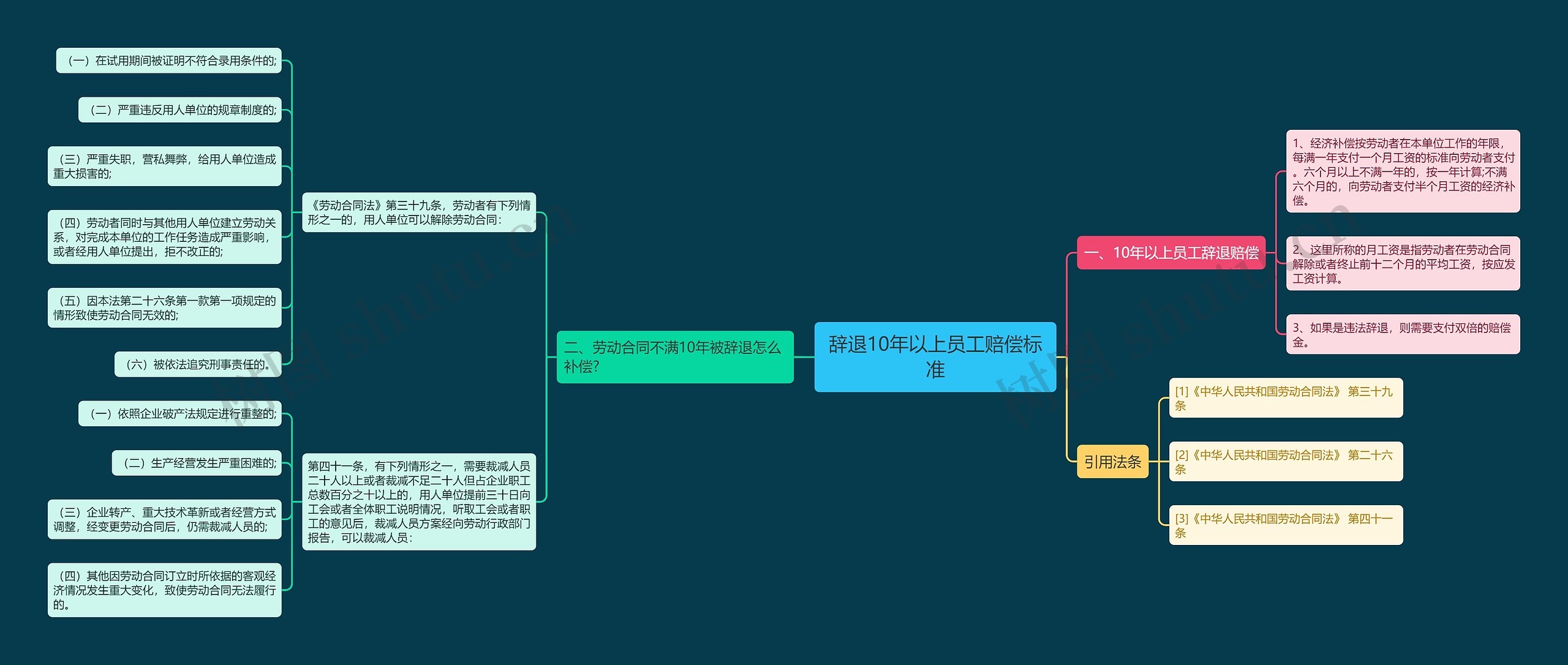 辞退10年以上员工赔偿标准思维导图