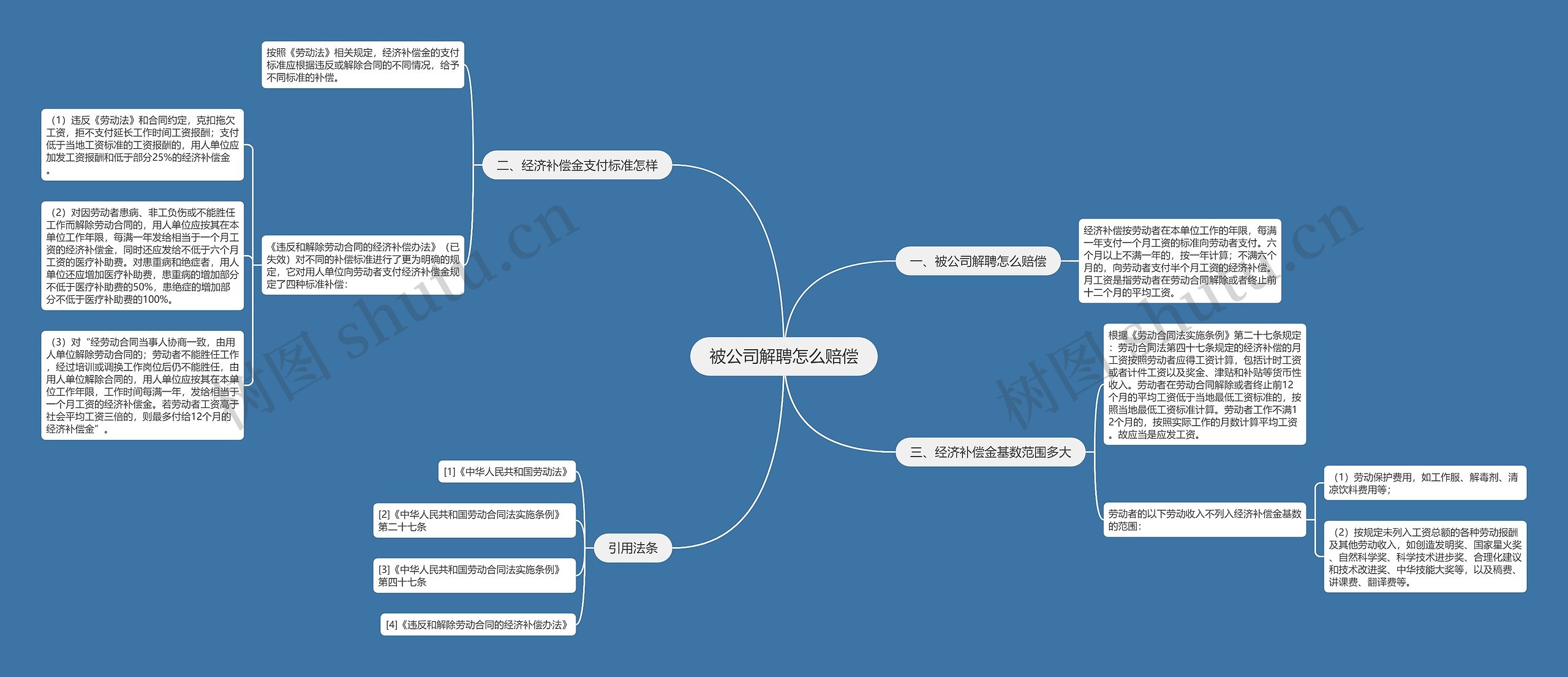 被公司解聘怎么赔偿思维导图