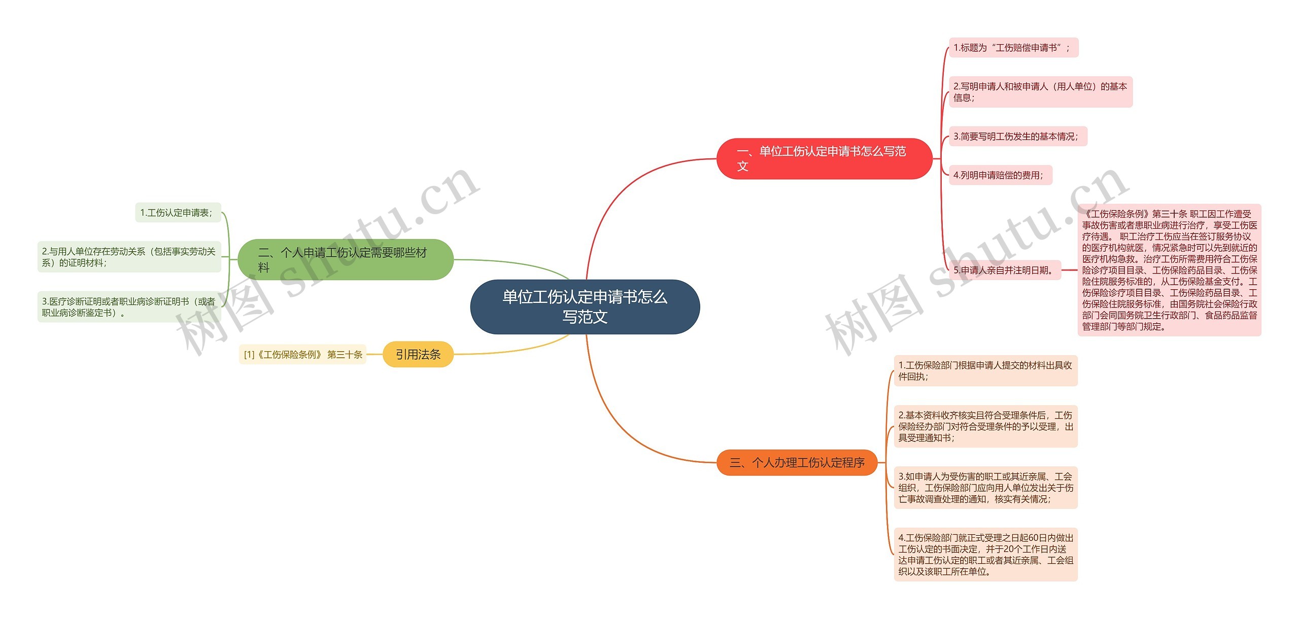 单位工伤认定申请书怎么写范文思维导图