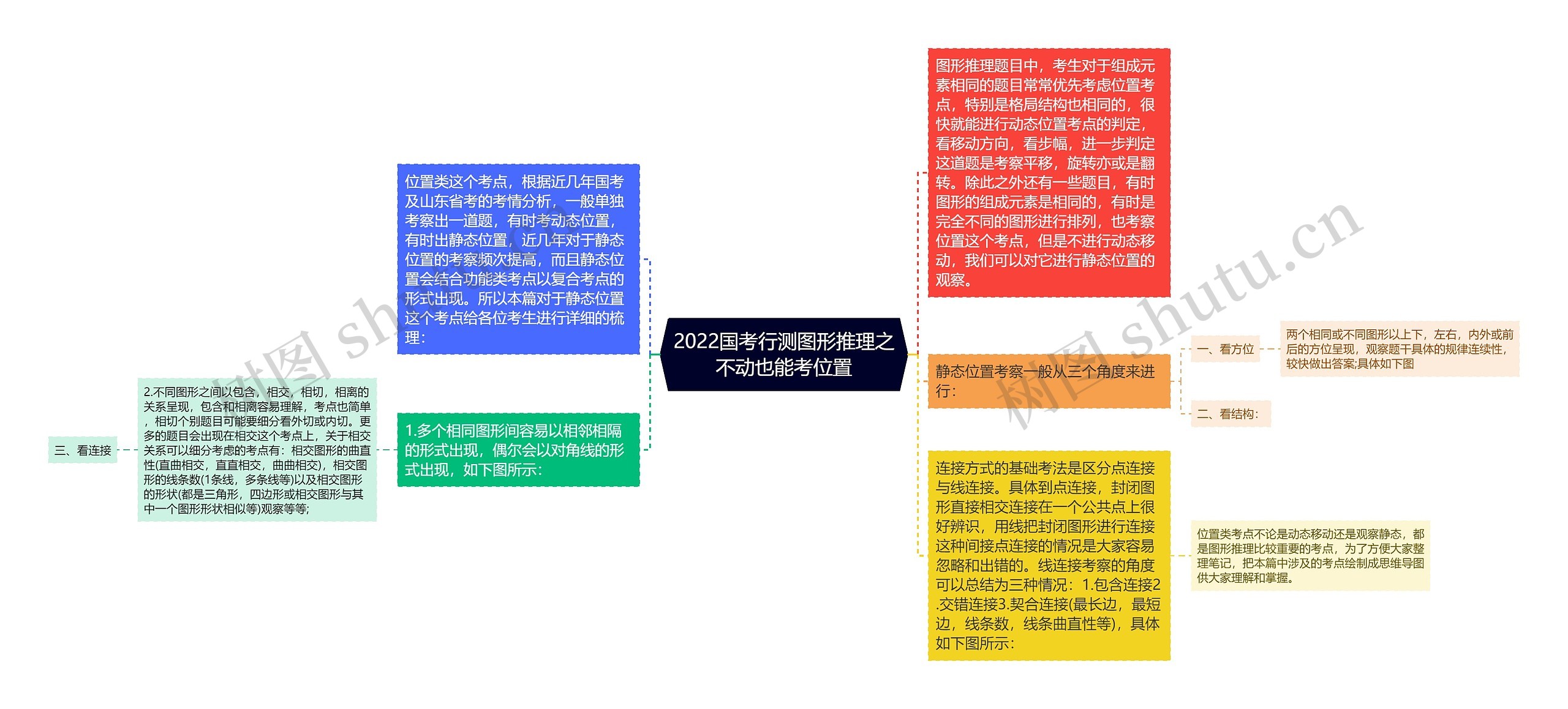 2022国考行测图形推理之不动也能考位置思维导图