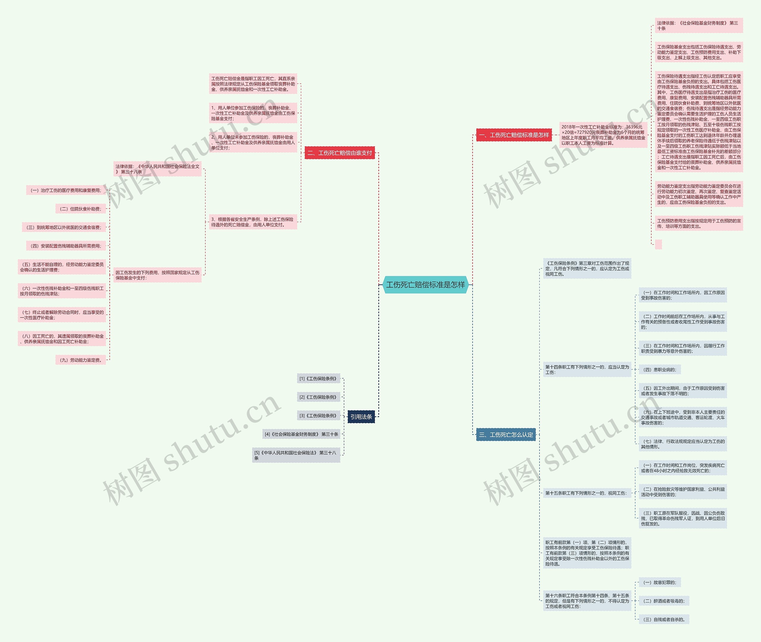 工伤死亡赔偿标准是怎样思维导图
