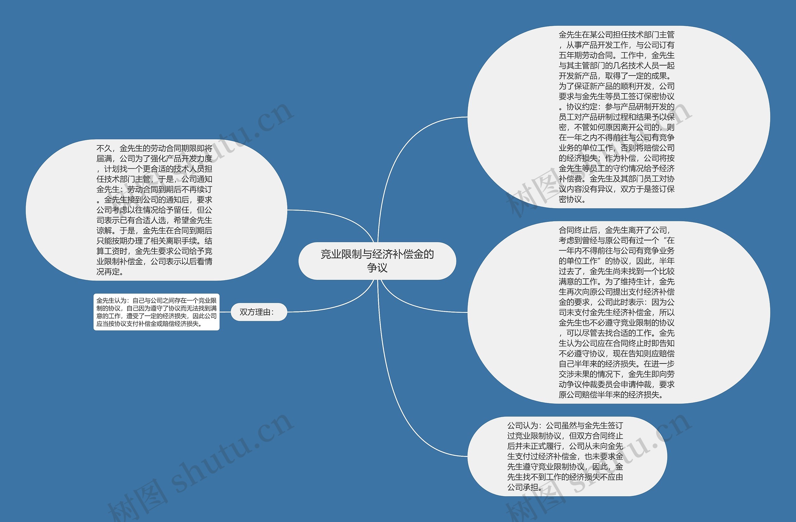 竞业限制与经济补偿金的争议