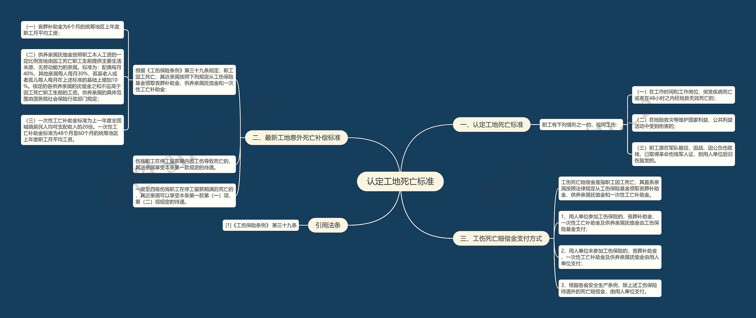 认定工地死亡标准思维导图