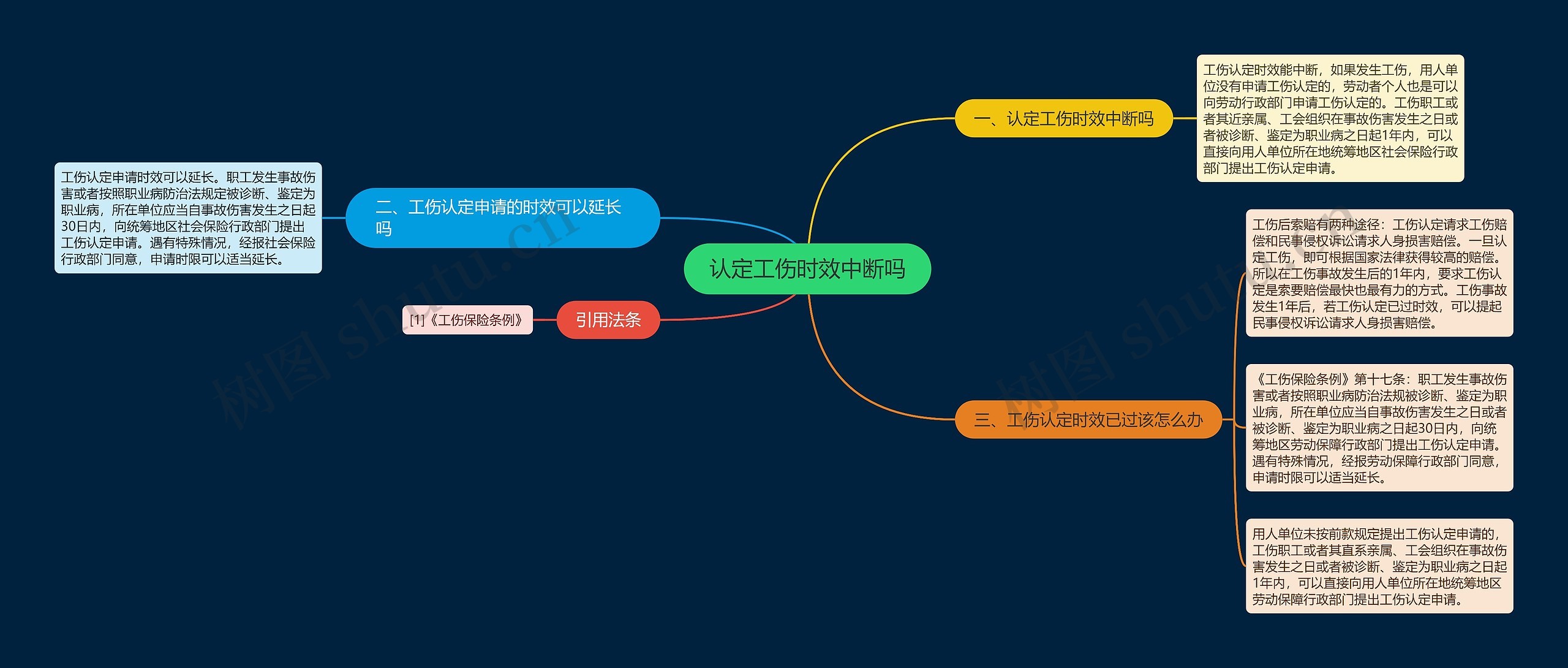 认定工伤时效中断吗思维导图
