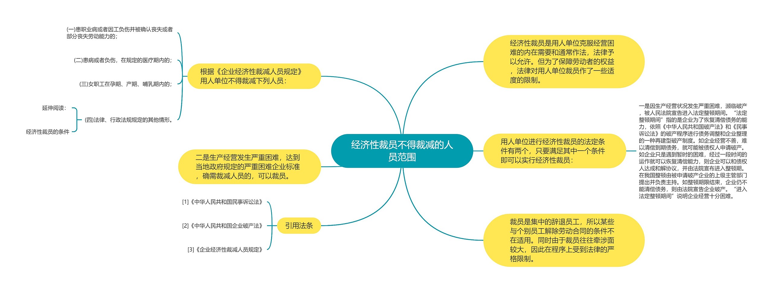 经济性裁员不得裁减的人员范围