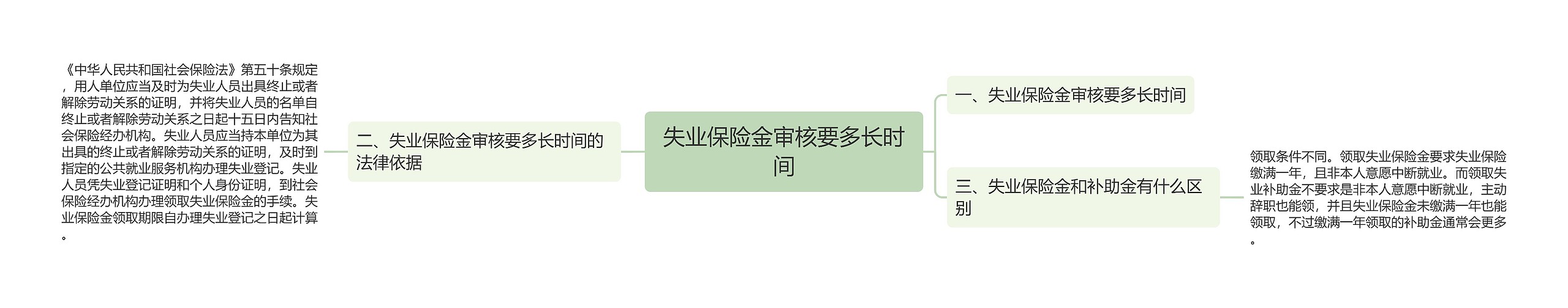 失业保险金审核要多长时间