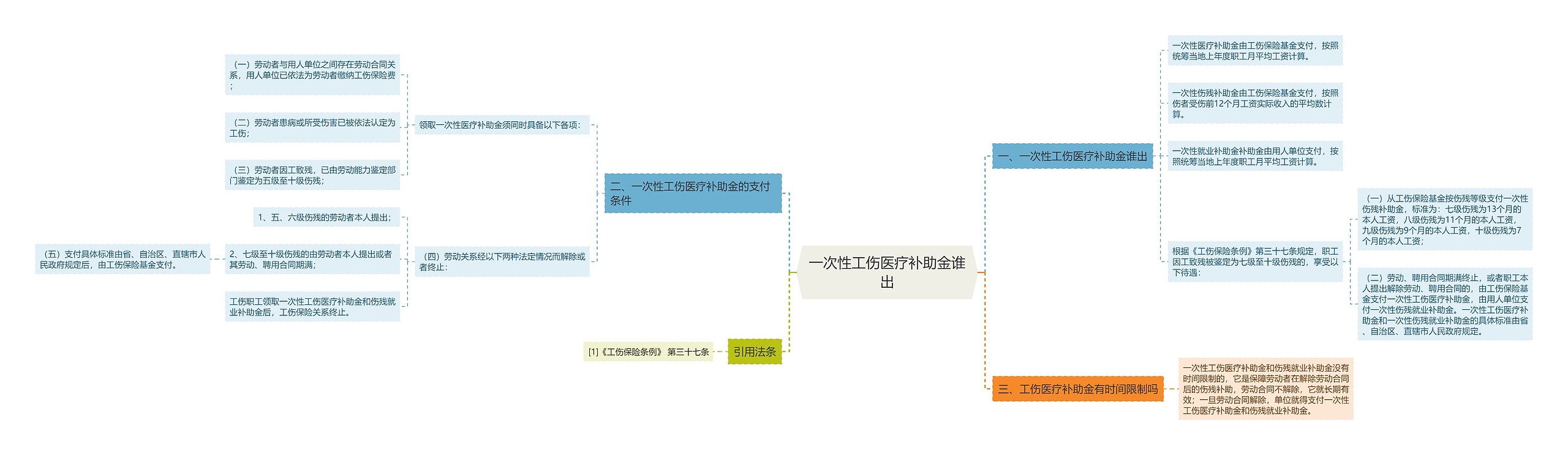 一次性工伤医疗补助金谁出思维导图