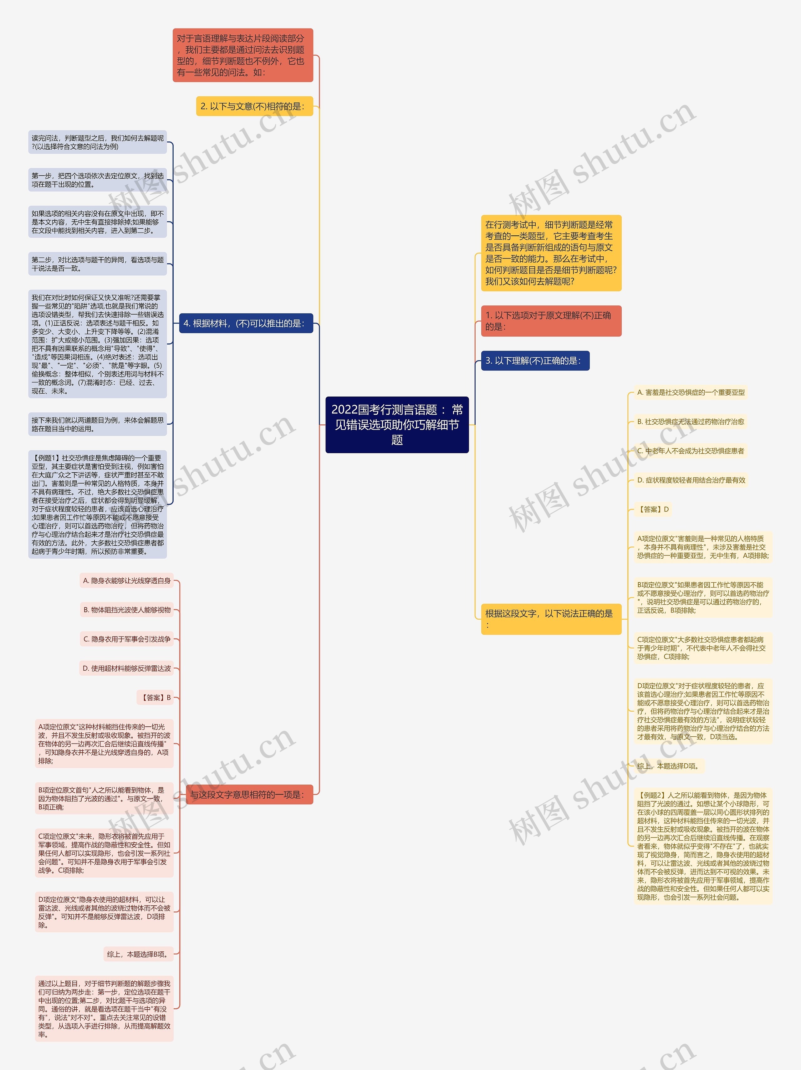 2022国考行测言语题 ：常见错误选项助你巧解细节题思维导图