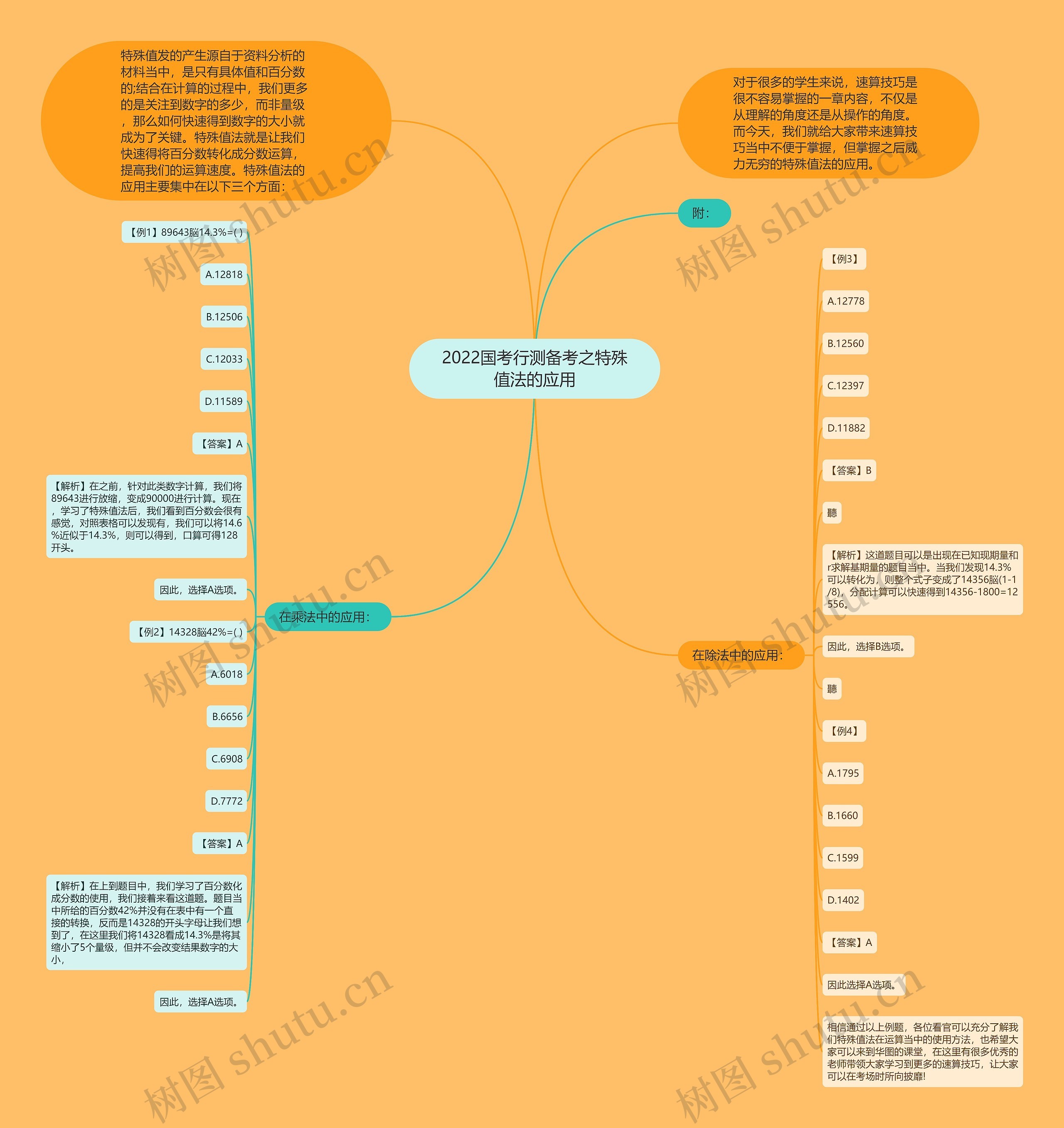 2022国考行测备考之特殊值法的应用思维导图