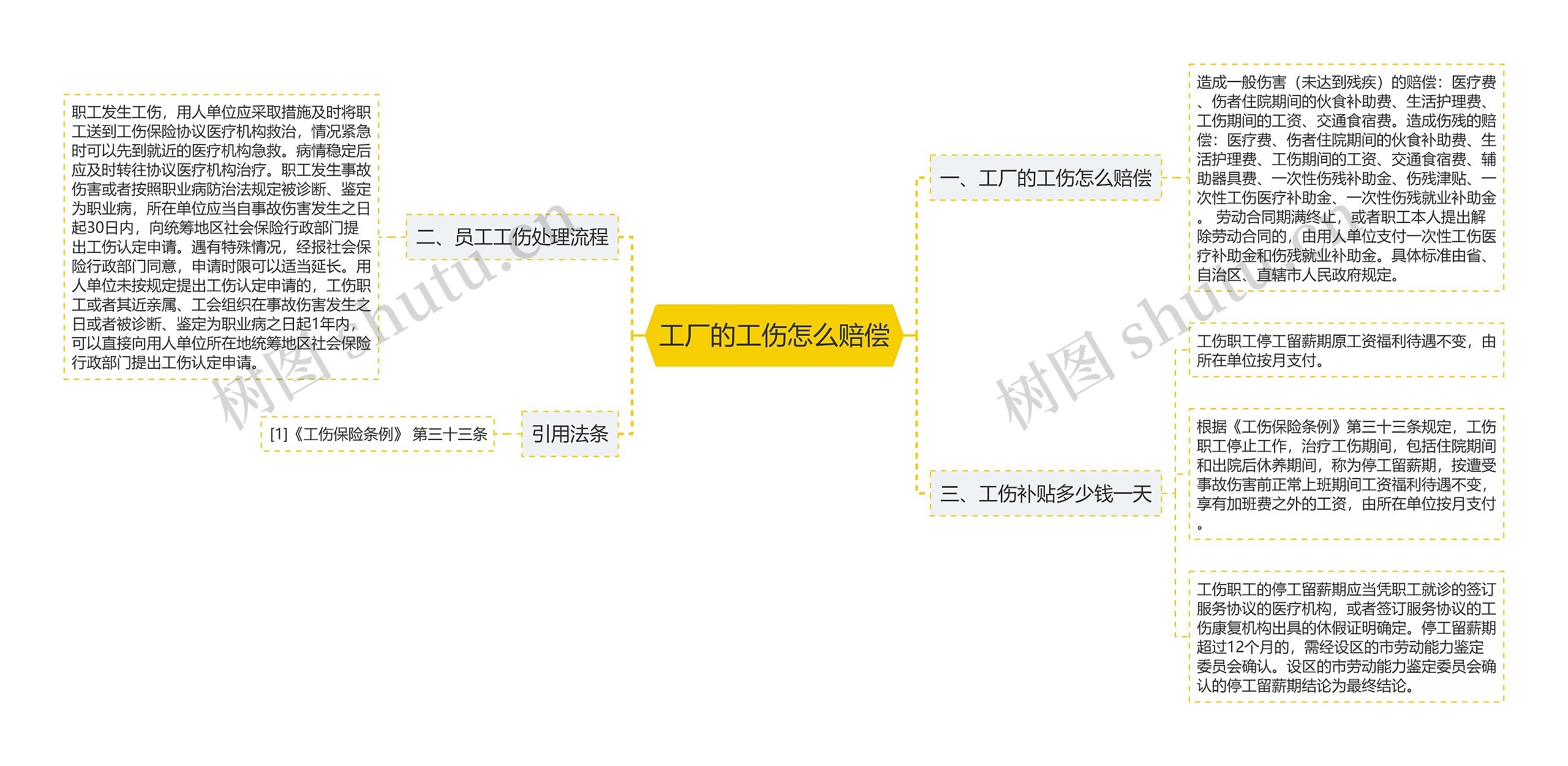 工厂的工伤怎么赔偿