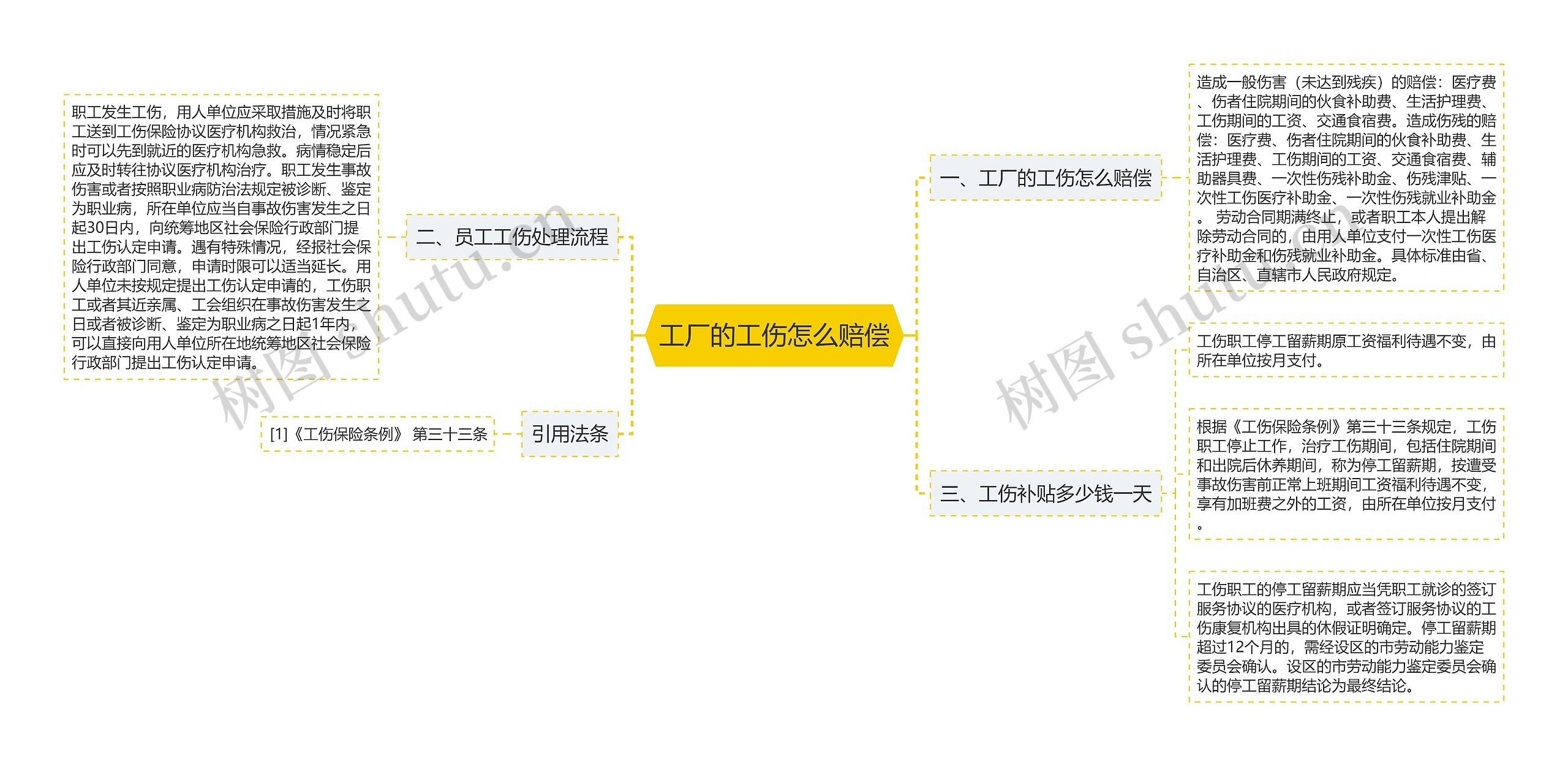 工厂的工伤怎么赔偿思维导图