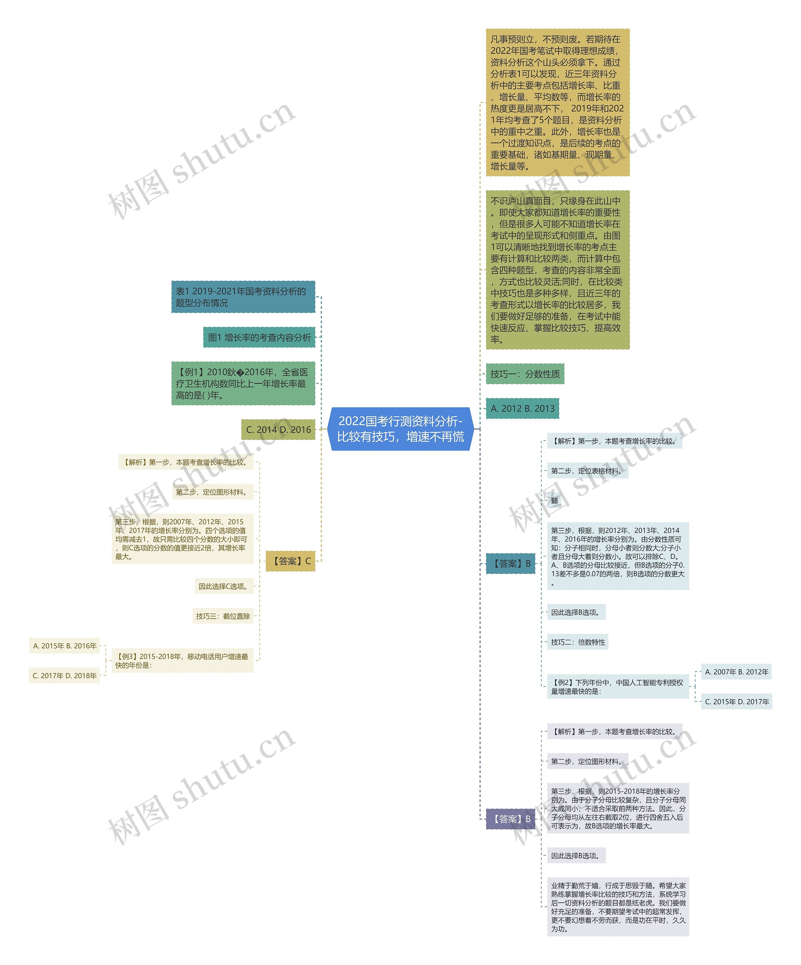 2022国考行测资料分析-比较有技巧，增速不再慌思维导图