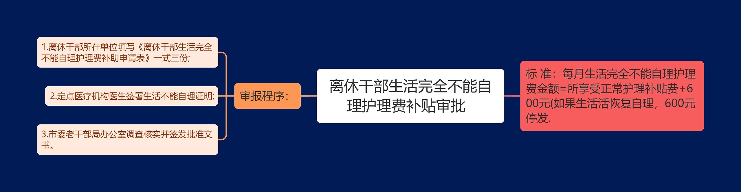 离休干部生活完全不能自理护理费补贴审批  