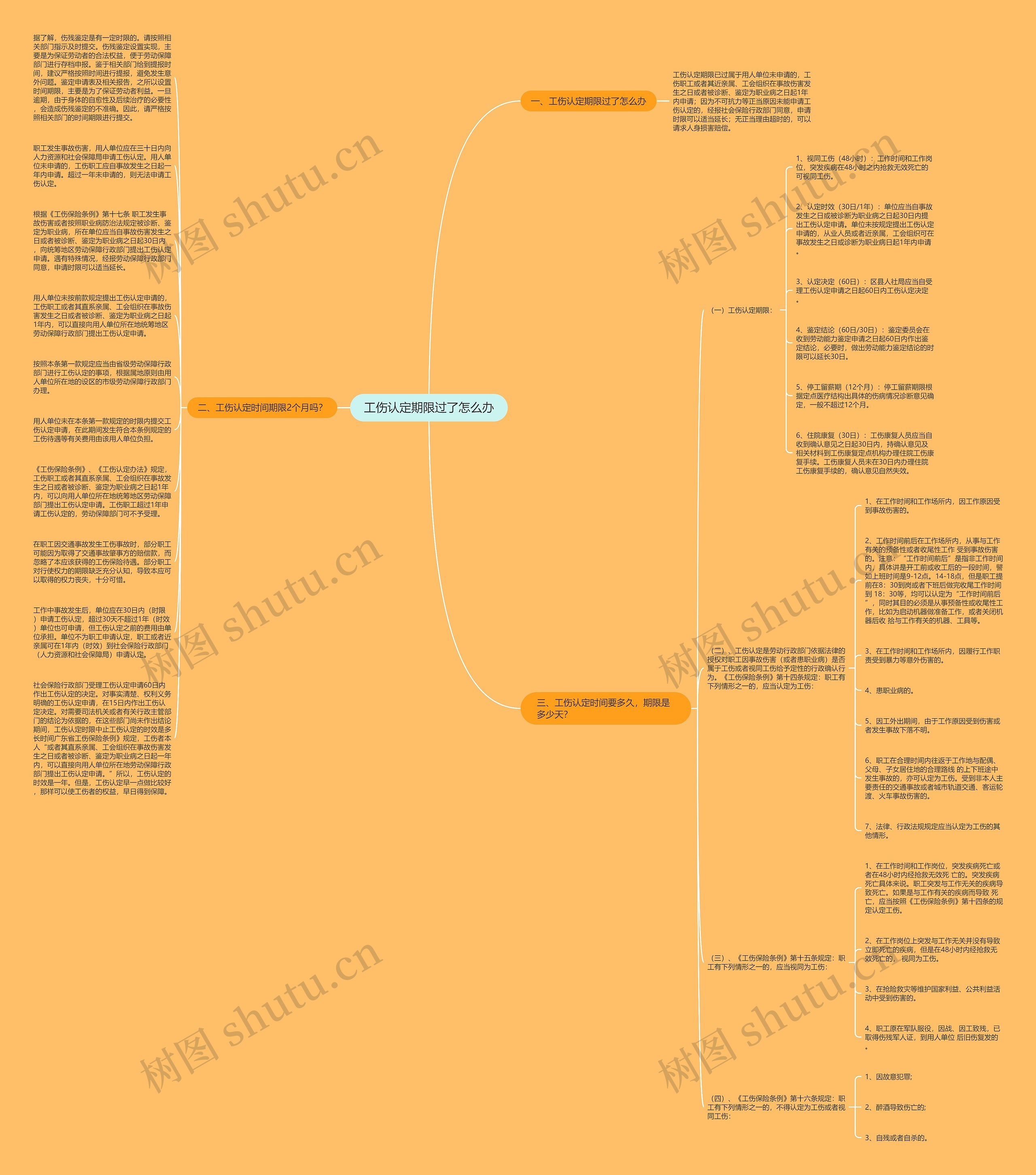 工伤认定期限过了怎么办思维导图