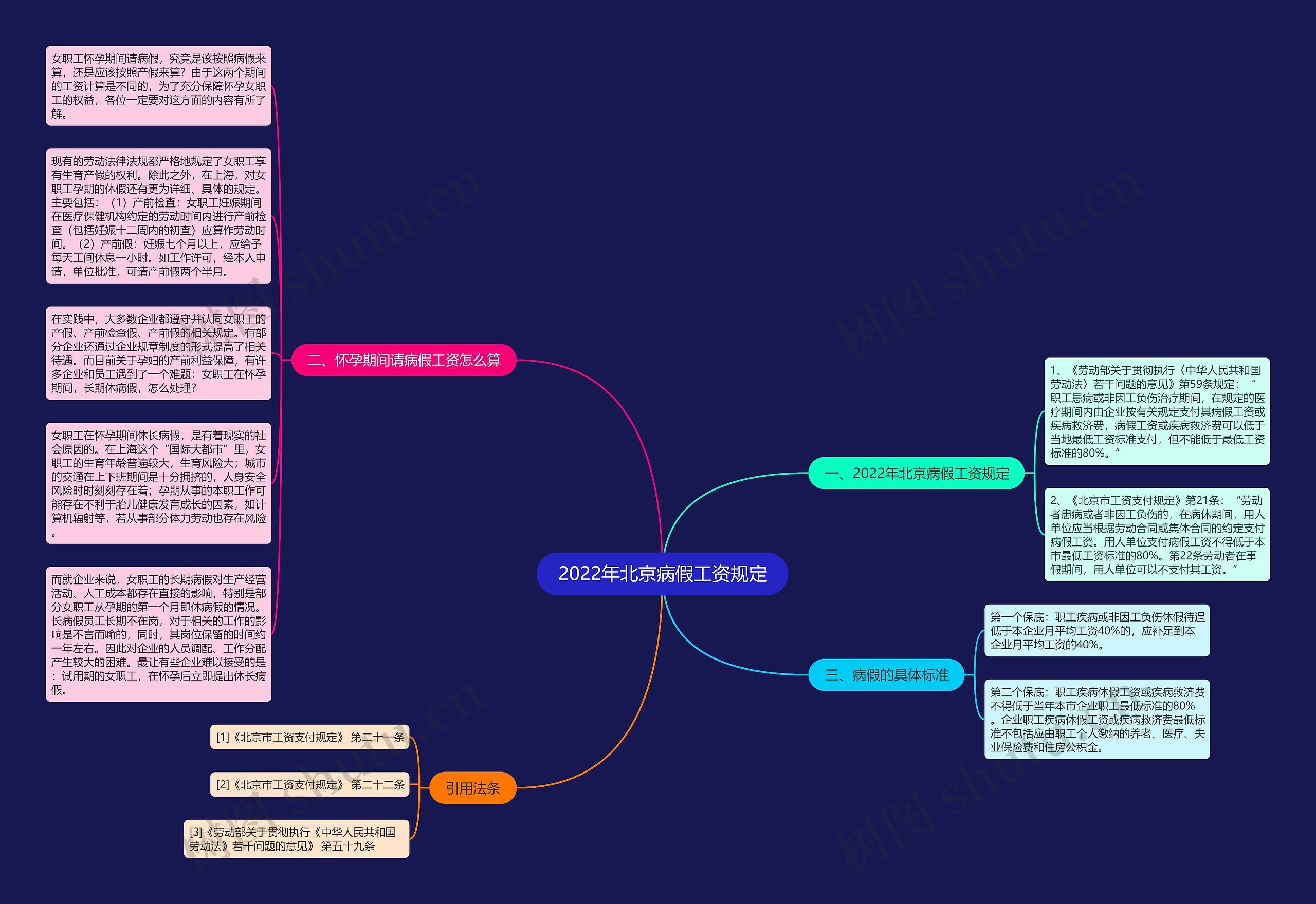 2022年北京病假工资规定思维导图