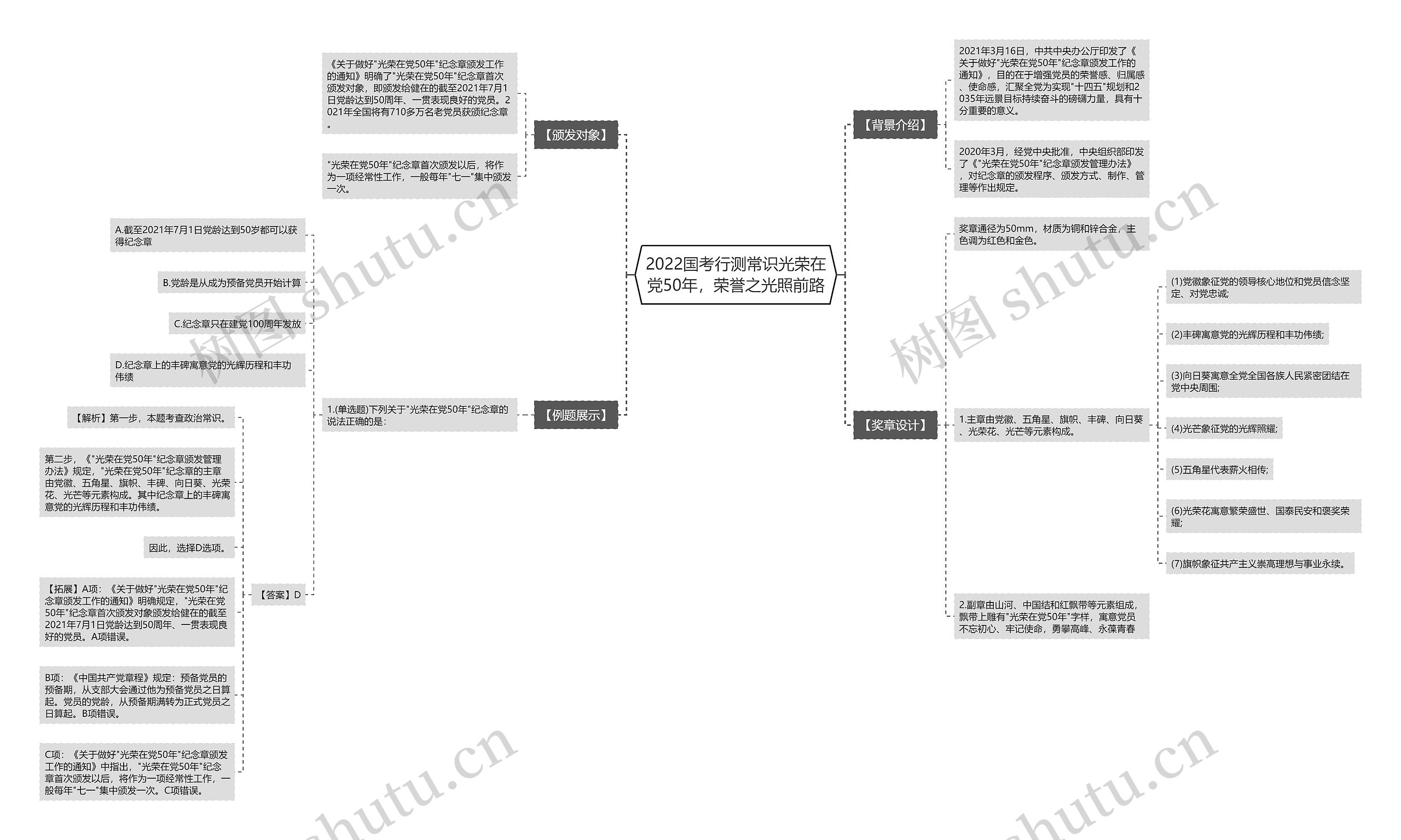 2022国考行测常识光荣在党50年，荣誉之光照前路思维导图