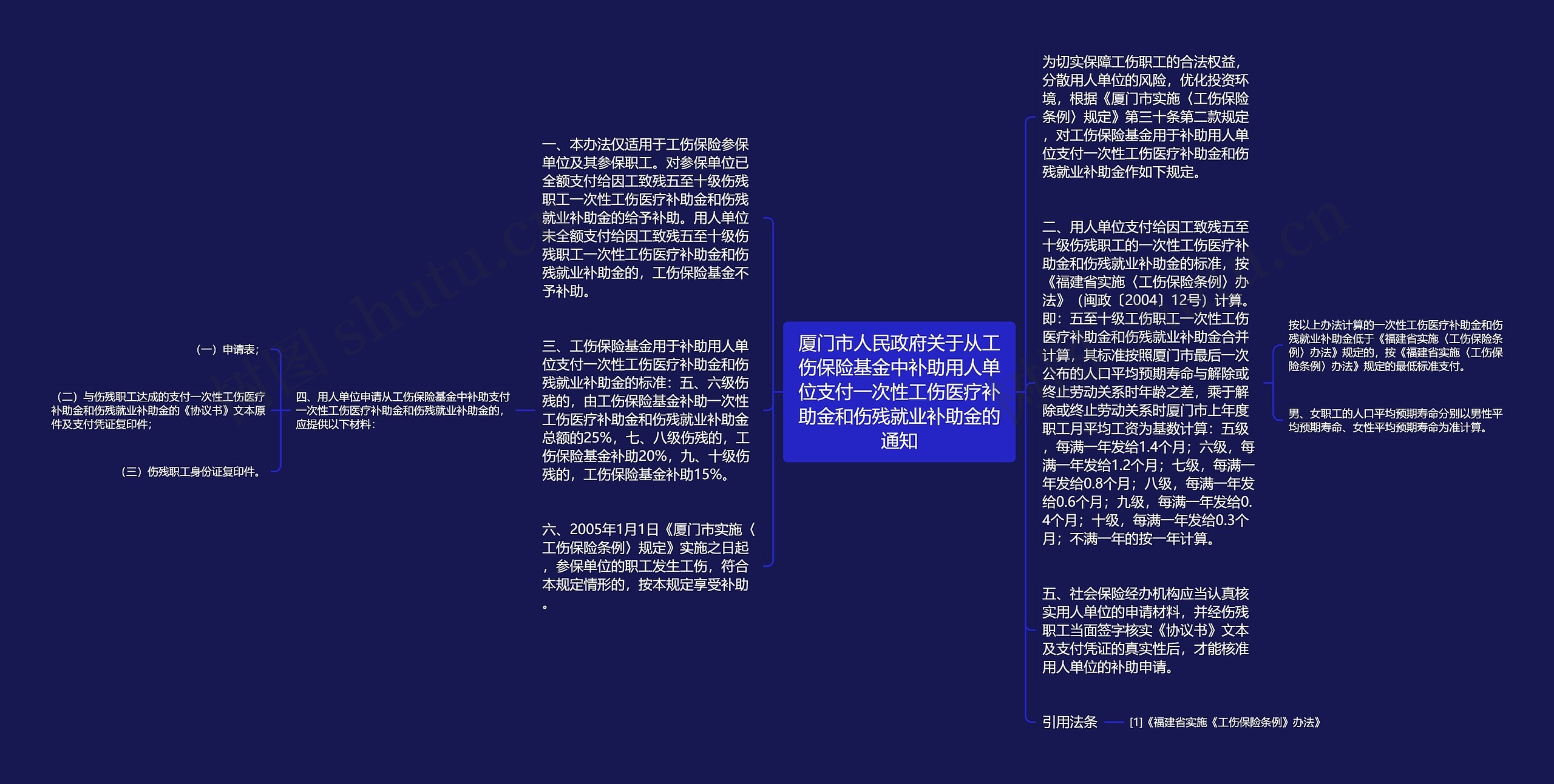 厦门市人民政府关于从工伤保险基金中补助用人单位支付一次性工伤医疗补助金和伤残就业补助金的通知思维导图