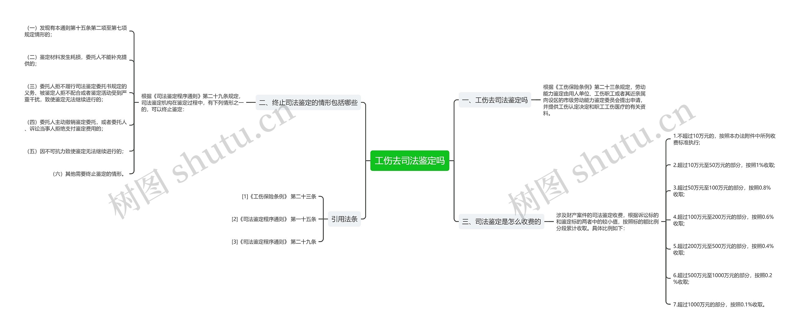 工伤去司法鉴定吗思维导图