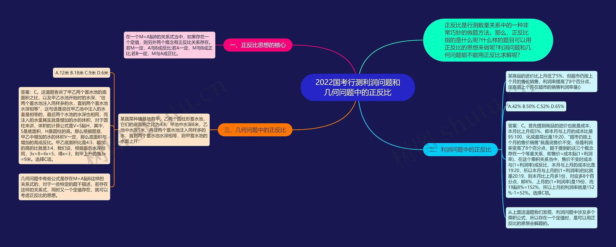 2022国考行测利润问题和几何问题中的正反比思维导图