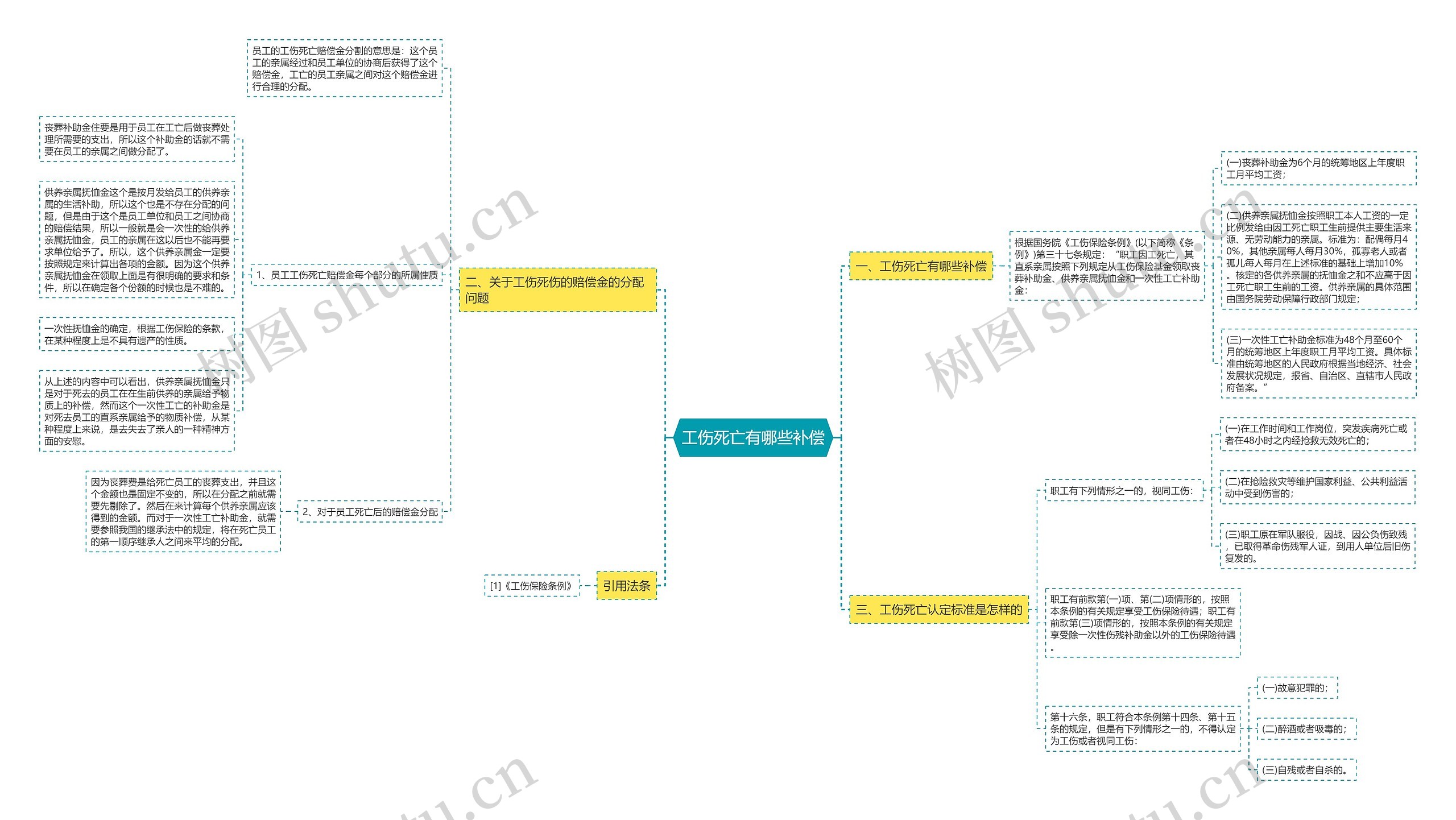 工伤死亡有哪些补偿思维导图