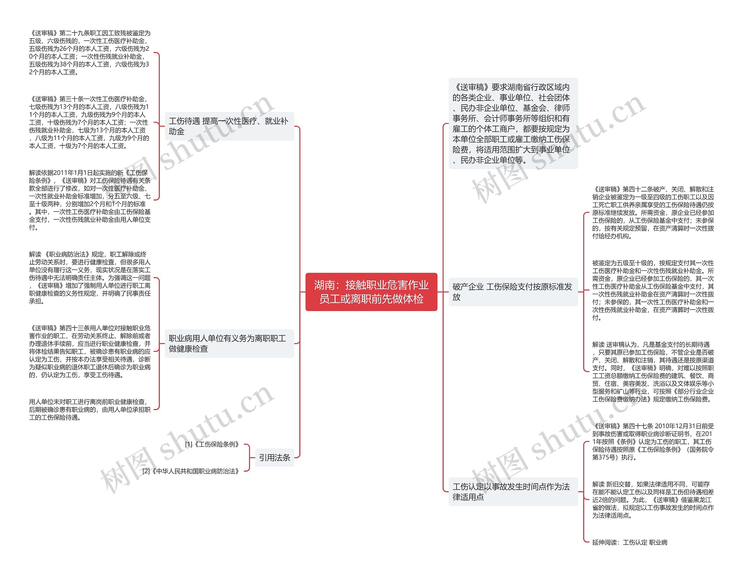 湖南：接触职业危害作业员工或离职前先做体检思维导图