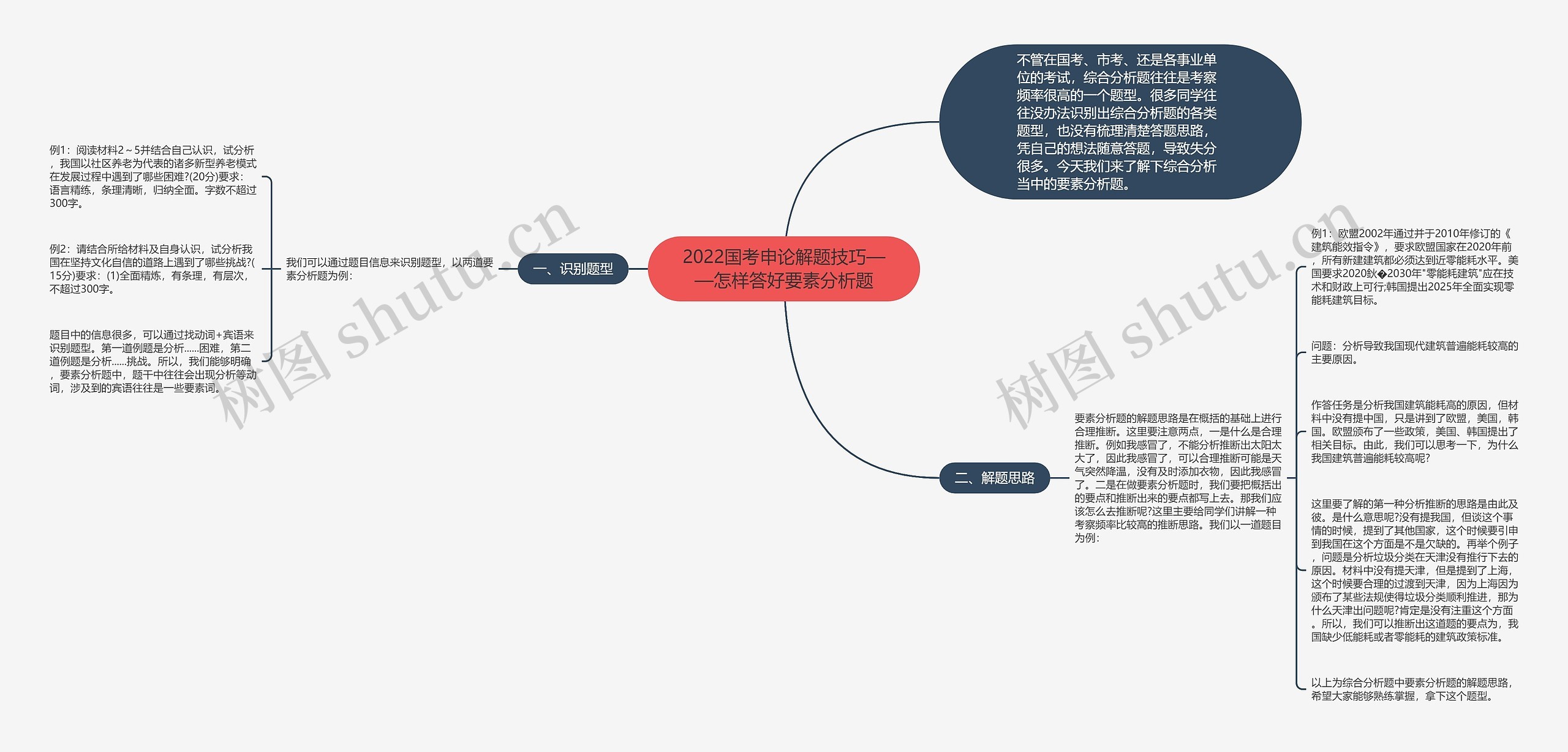 2022国考申论解题技巧——怎样答好要素分析题思维导图