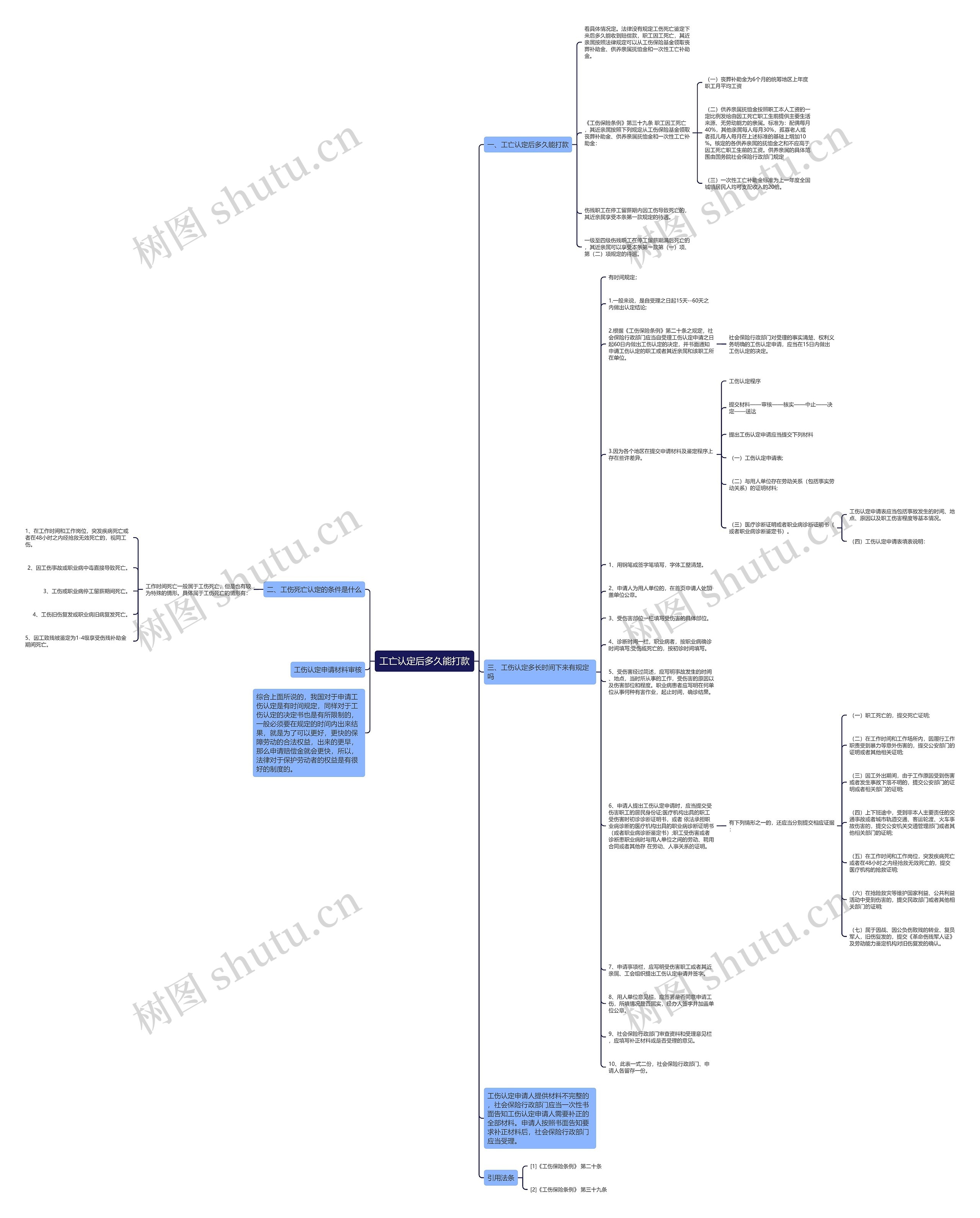 工亡认定后多久能打款思维导图