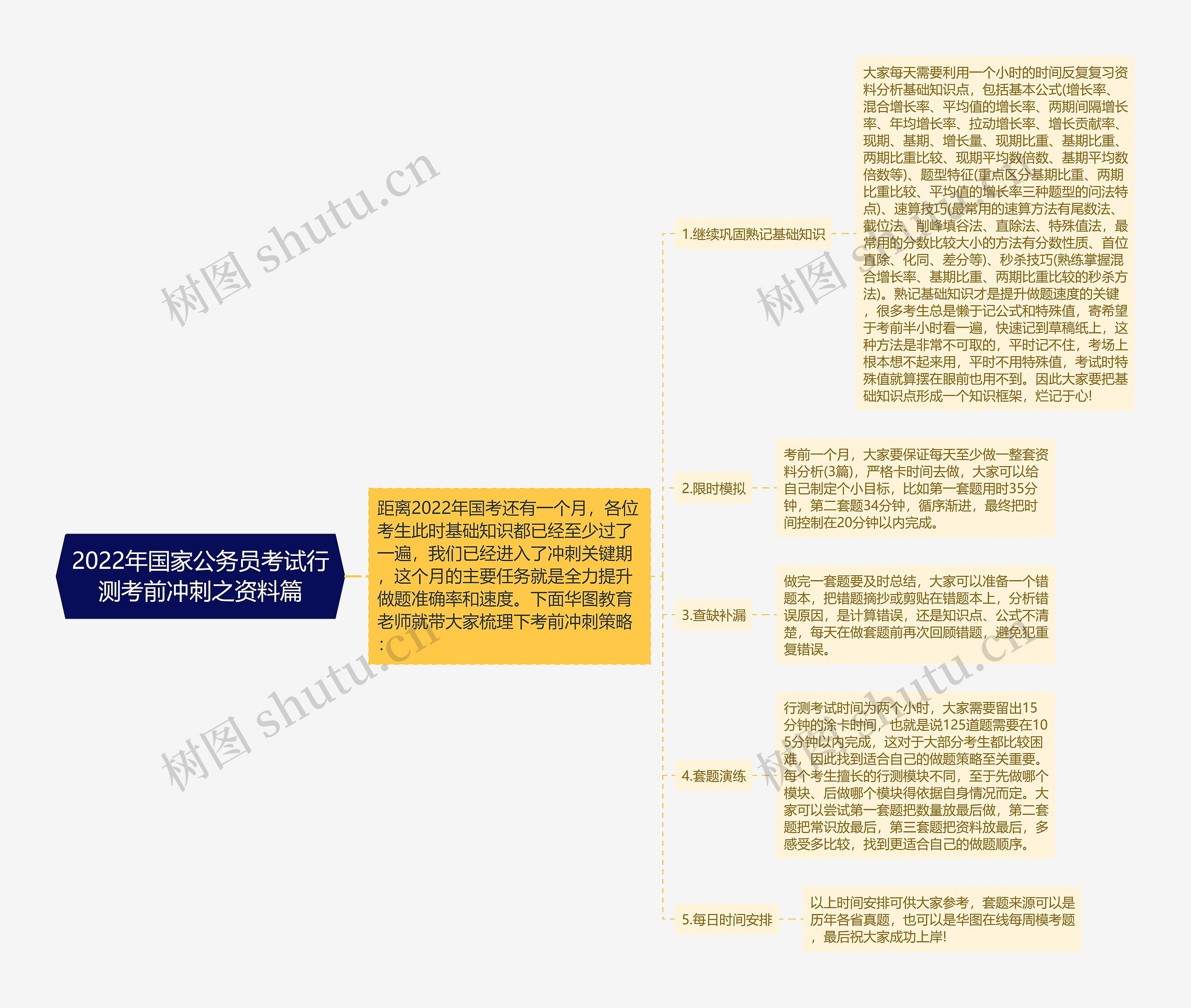 2022年国家公务员考试行测考前冲刺之资料篇思维导图