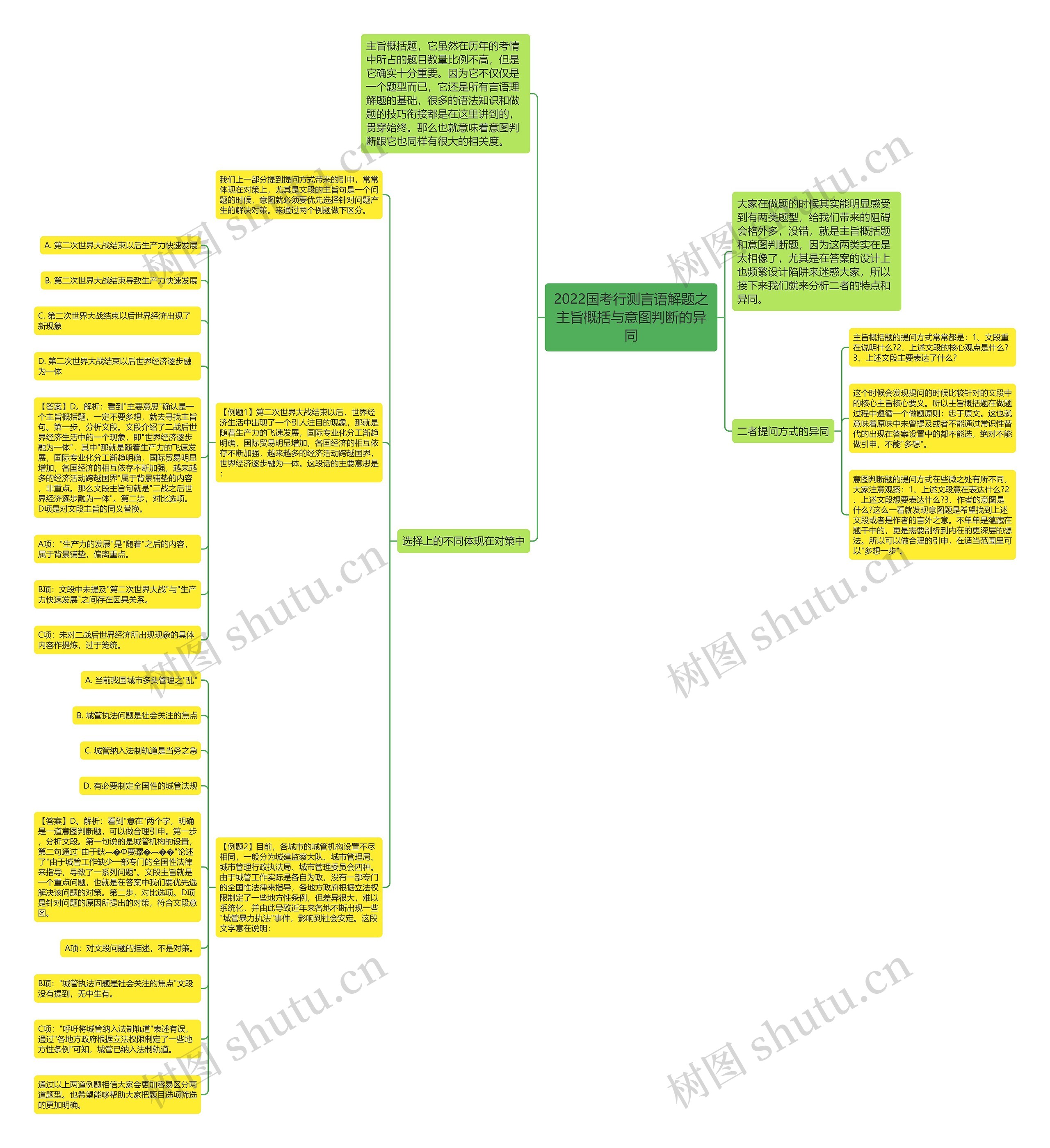 2022国考行测言语解题之主旨概括与意图判断的异同思维导图
