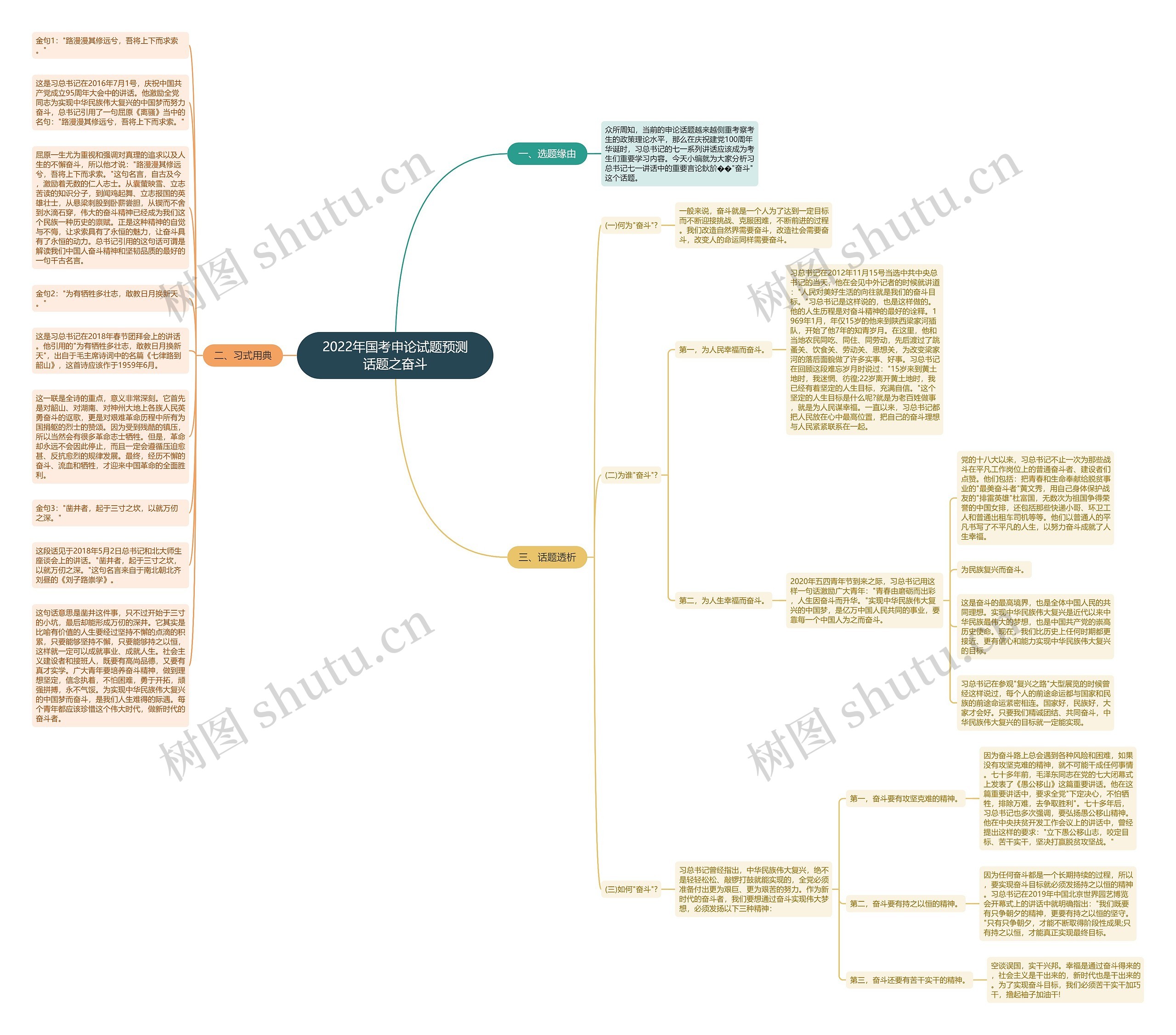 2022年国考申论试题预测话题之奋斗思维导图