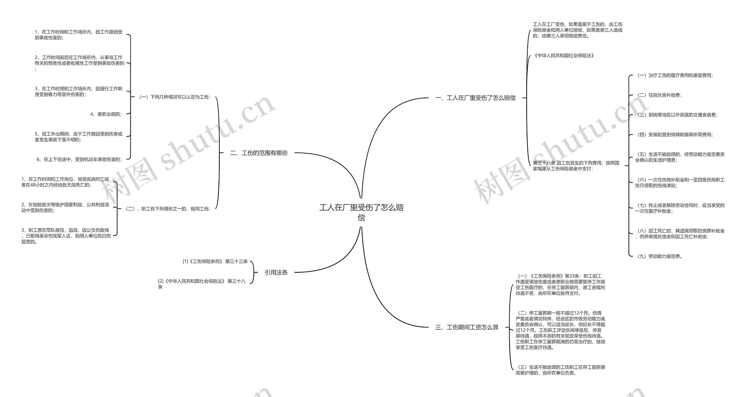 工人在厂里受伤了怎么赔偿思维导图