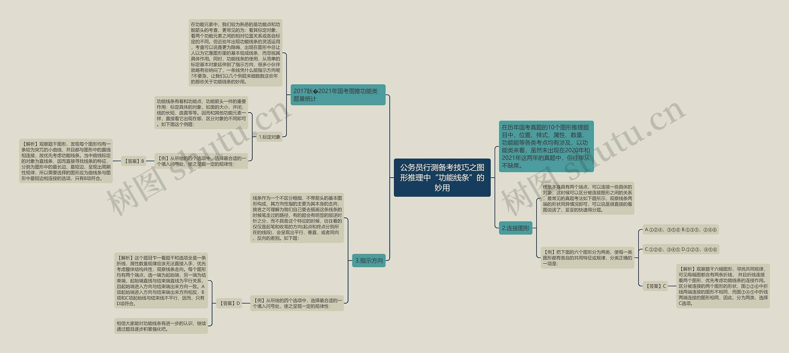 公务员行测备考技巧之图形推理中“功能线条”的妙用思维导图