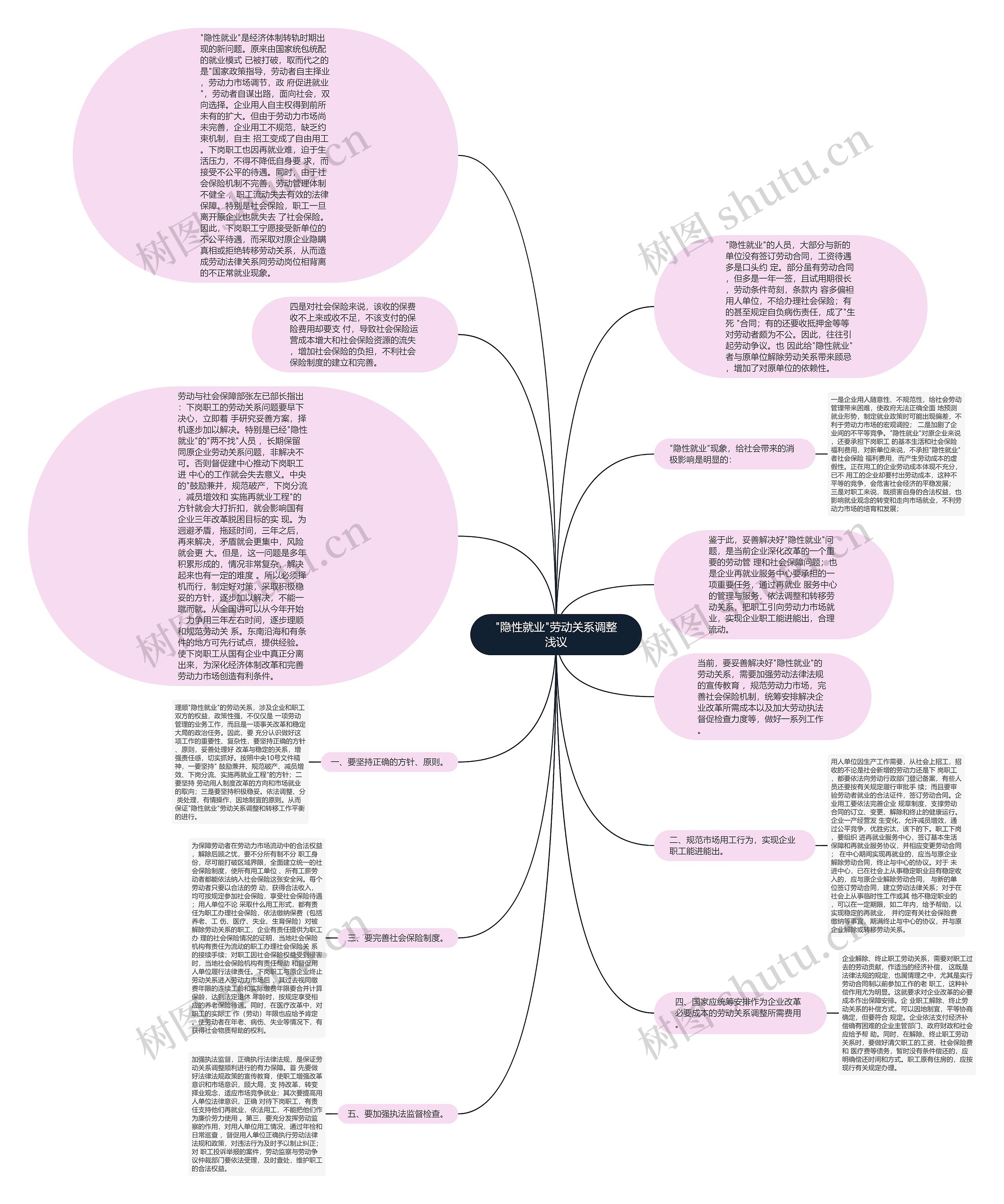 "隐性就业"劳动关系调整浅议思维导图