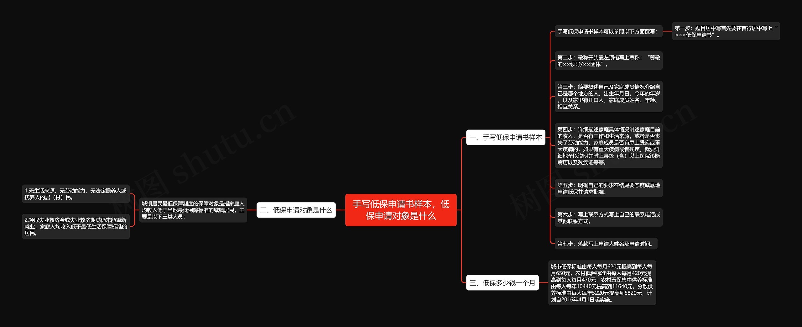 手写低保申请书样本，低保申请对象是什么思维导图