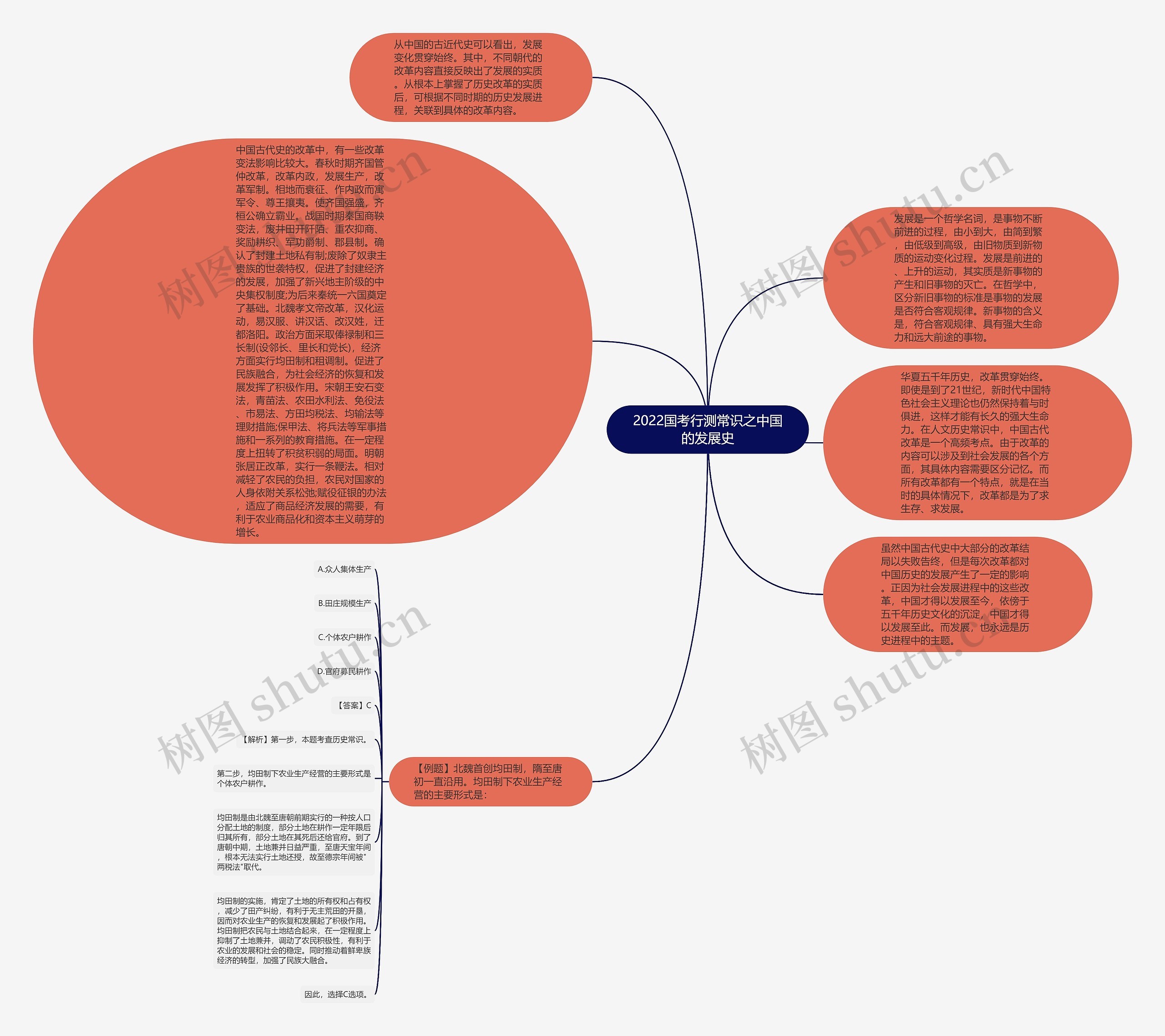 2022国考行测常识之中国的发展史思维导图