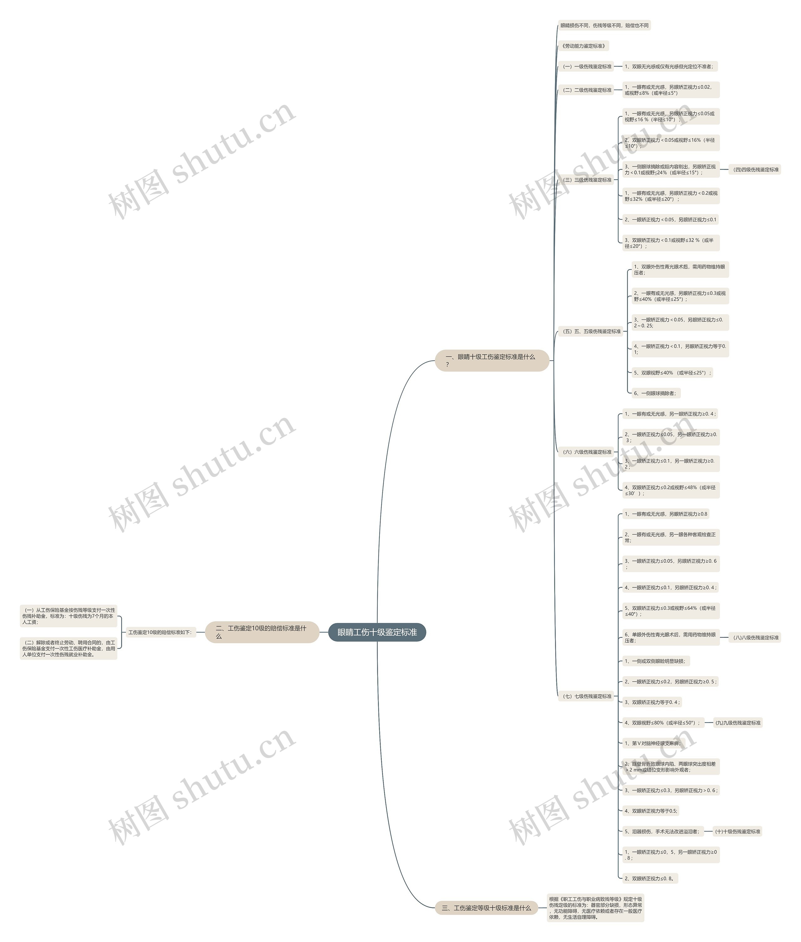 眼睛工伤十级鉴定标准 眼睛工伤十级鉴定标准