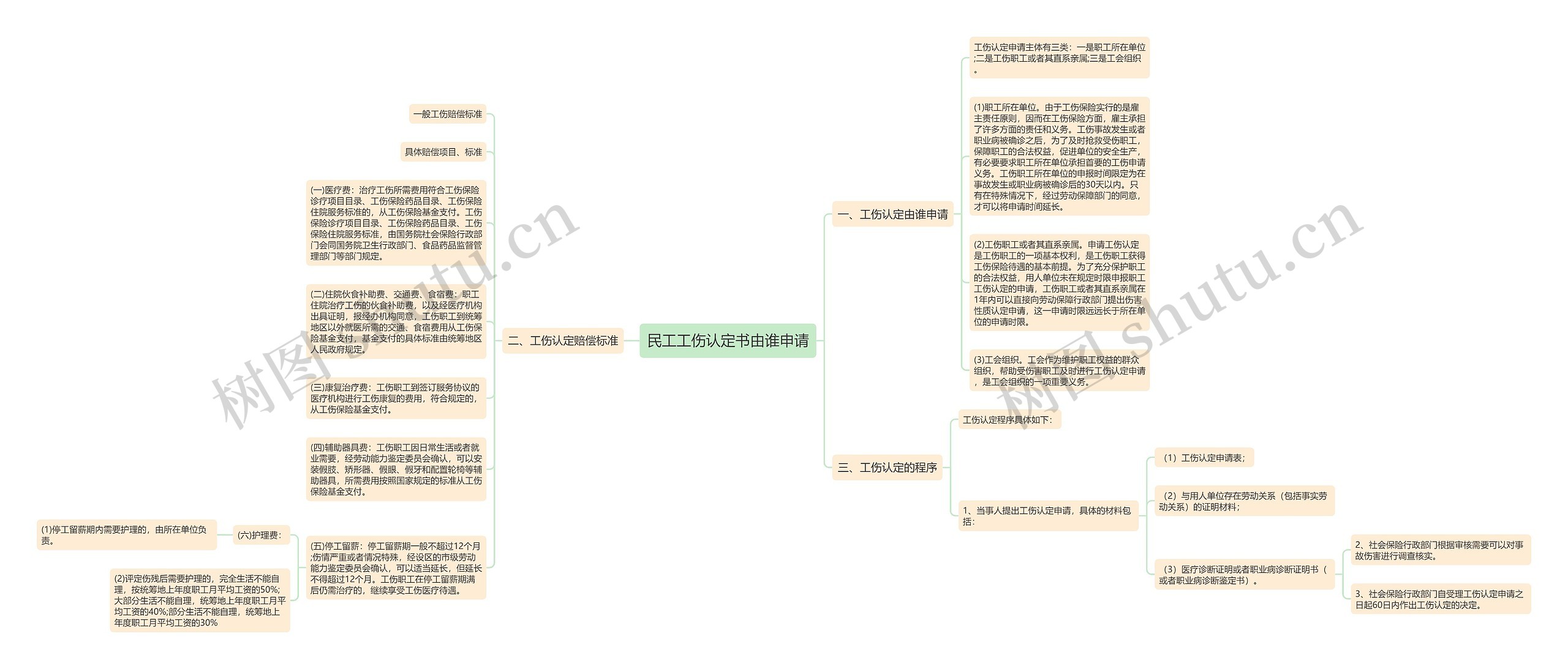 民工工伤认定书由谁申请思维导图