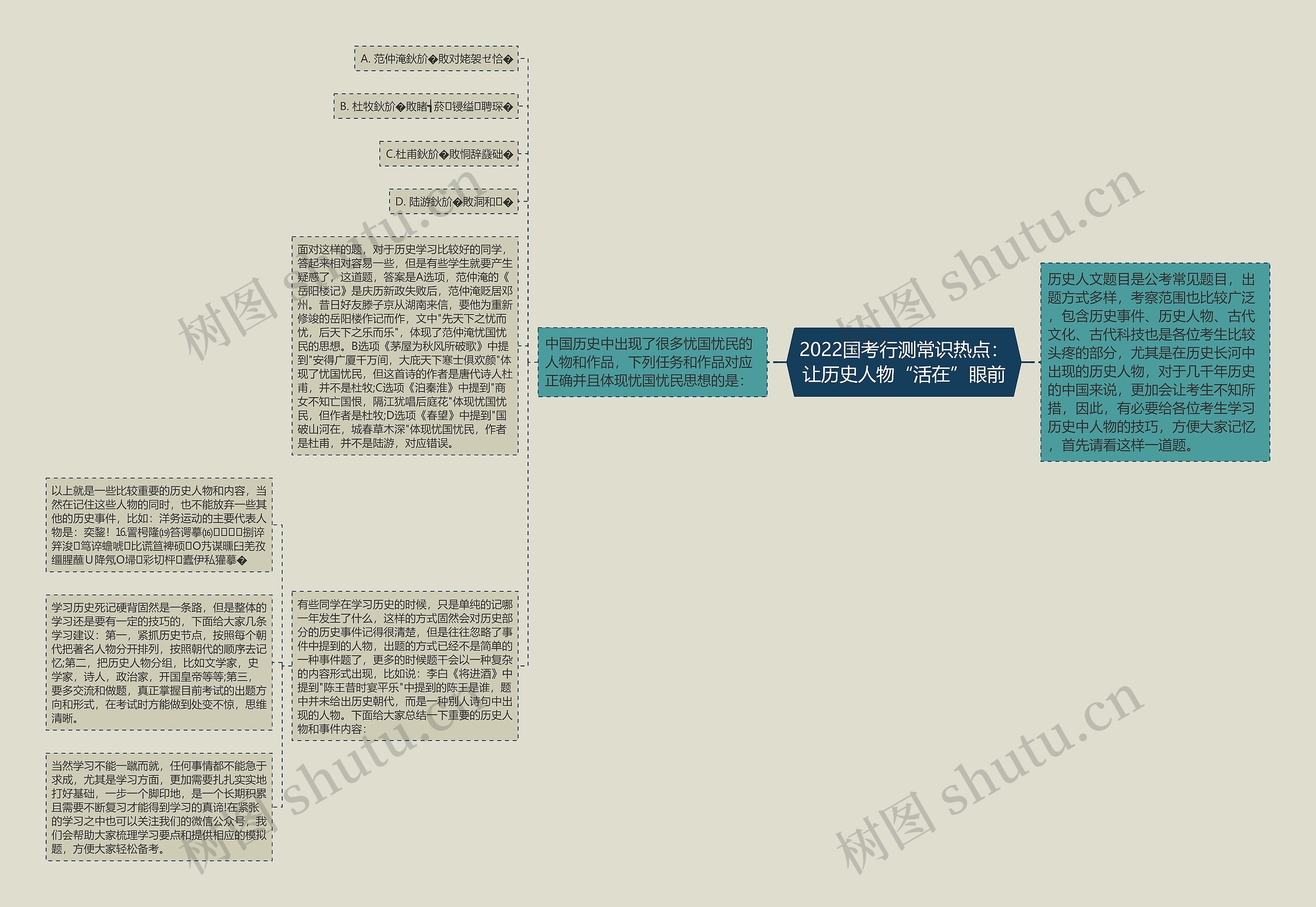 2022国考行测常识热点：让历史人物“活在”眼前思维导图