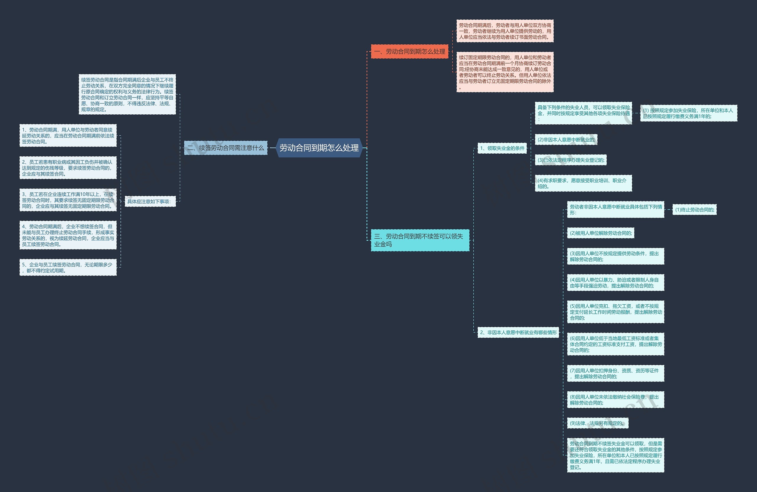 劳动合同到期怎么处理思维导图