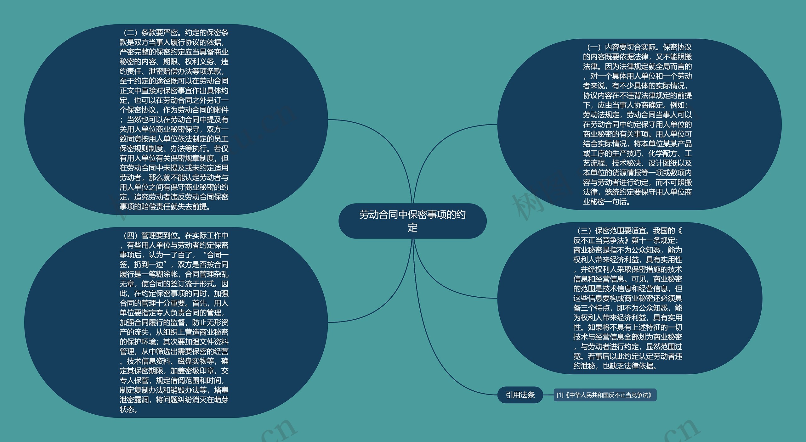 劳动合同中保密事项的约定思维导图