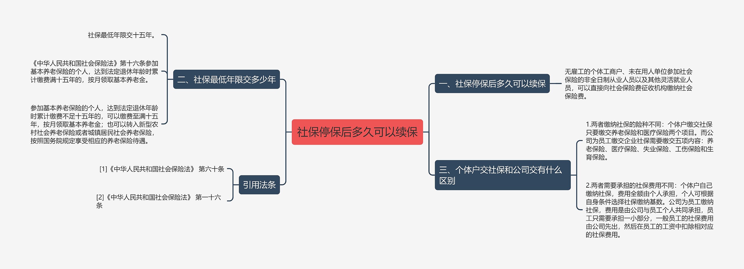 社保停保后多久可以续保思维导图