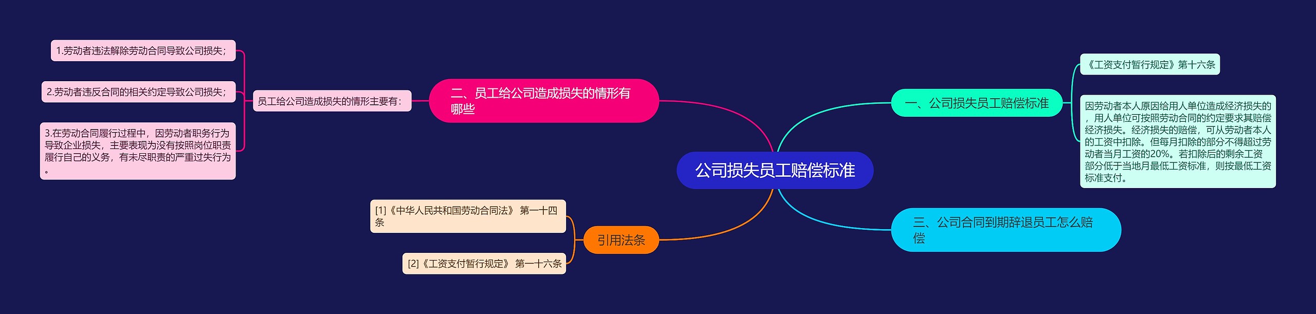 公司损失员工赔偿标准思维导图