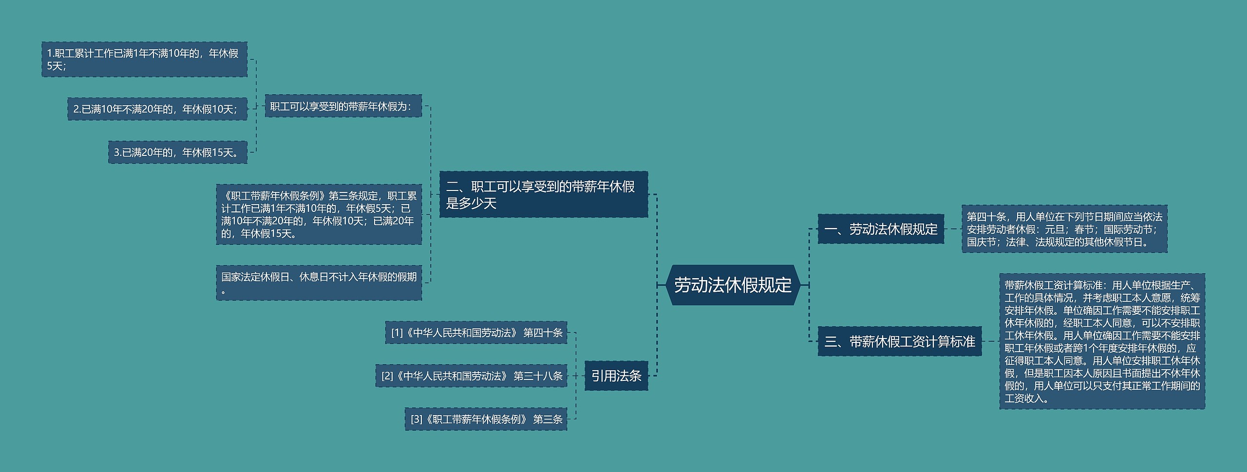 劳动法休假规定