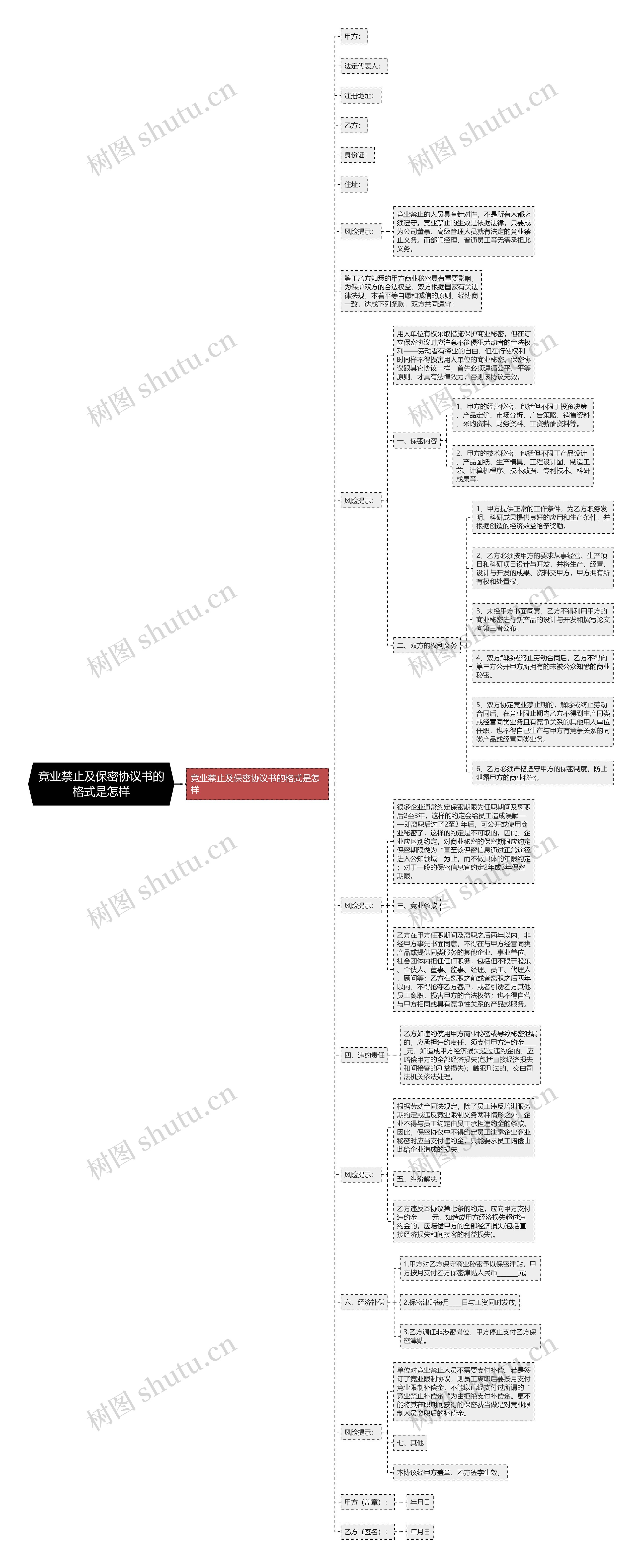 竞业禁止及保密协议书的格式是怎样