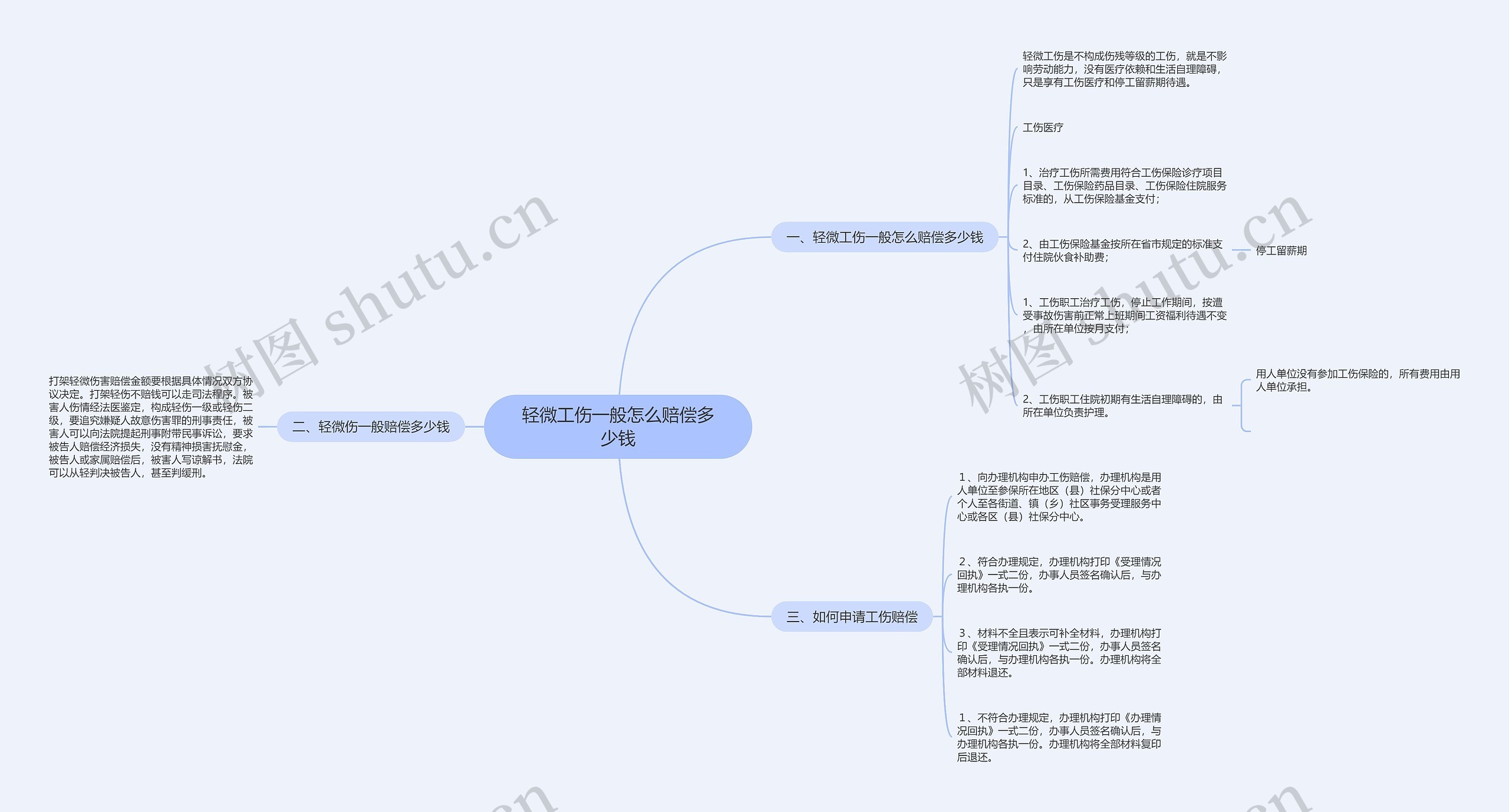 轻微工伤一般怎么赔偿多少钱思维导图