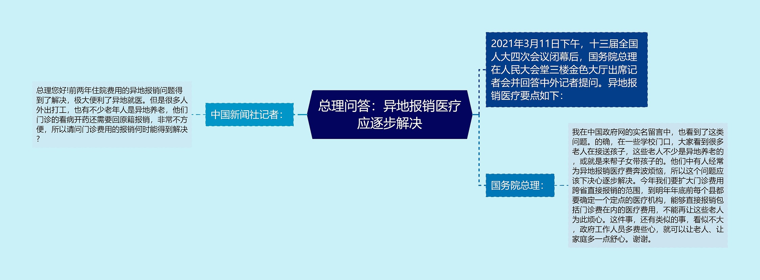 总理问答：异地报销医疗应逐步解决