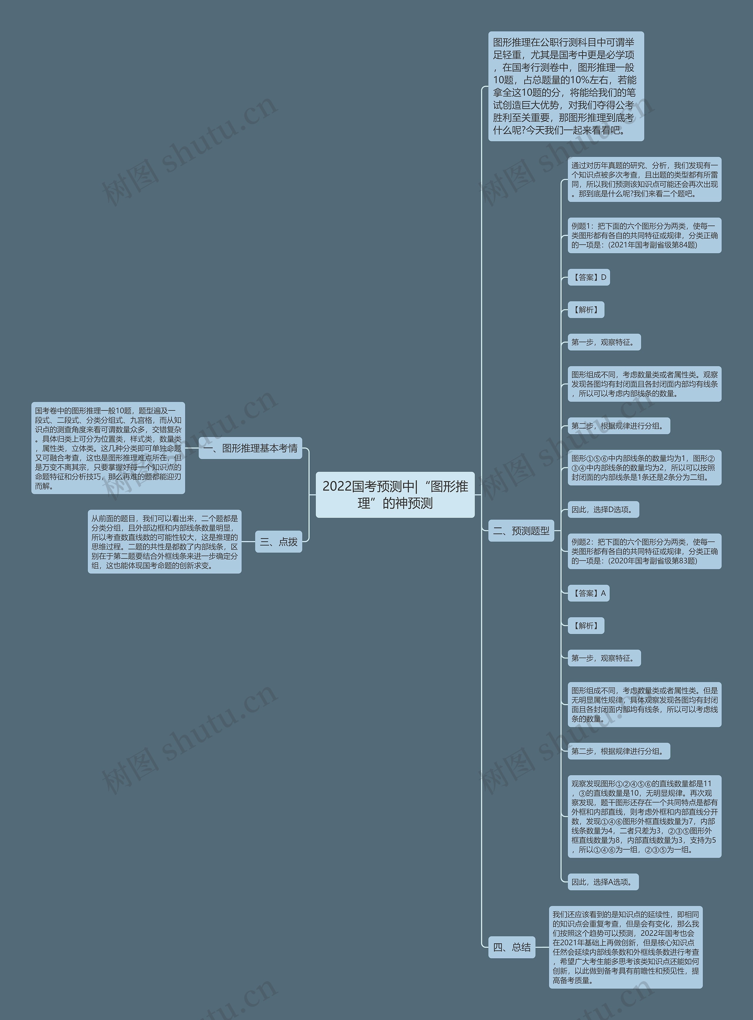 2022国考预测中|“图形推理”的神预测思维导图
