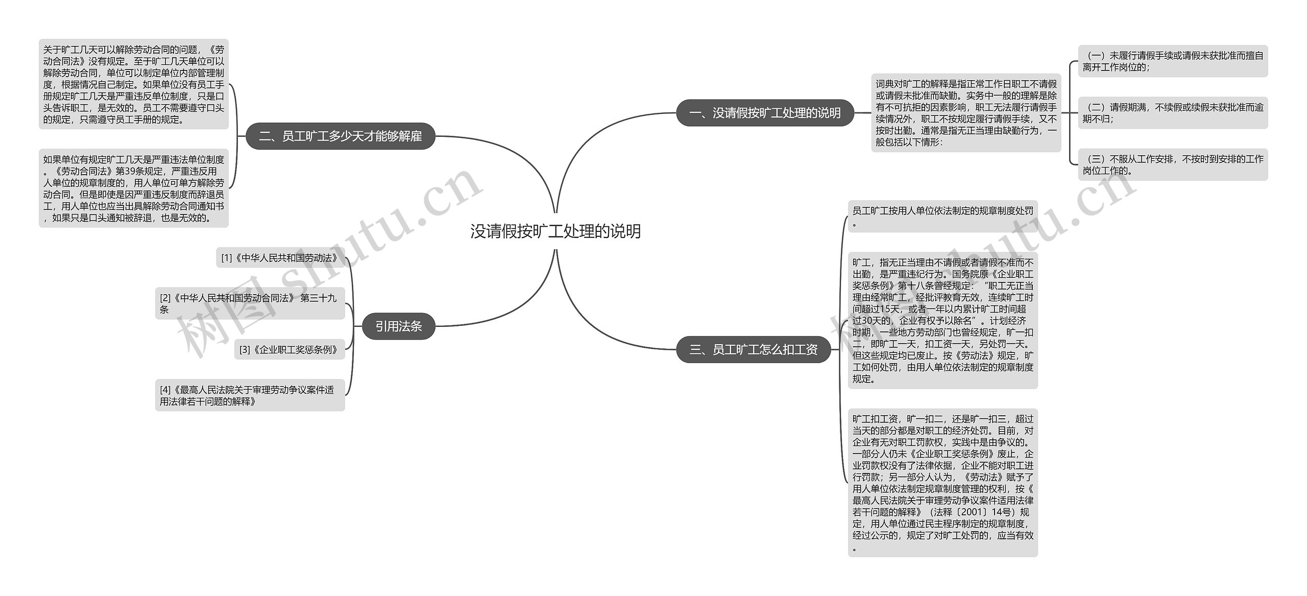 没请假按旷工处理的说明思维导图