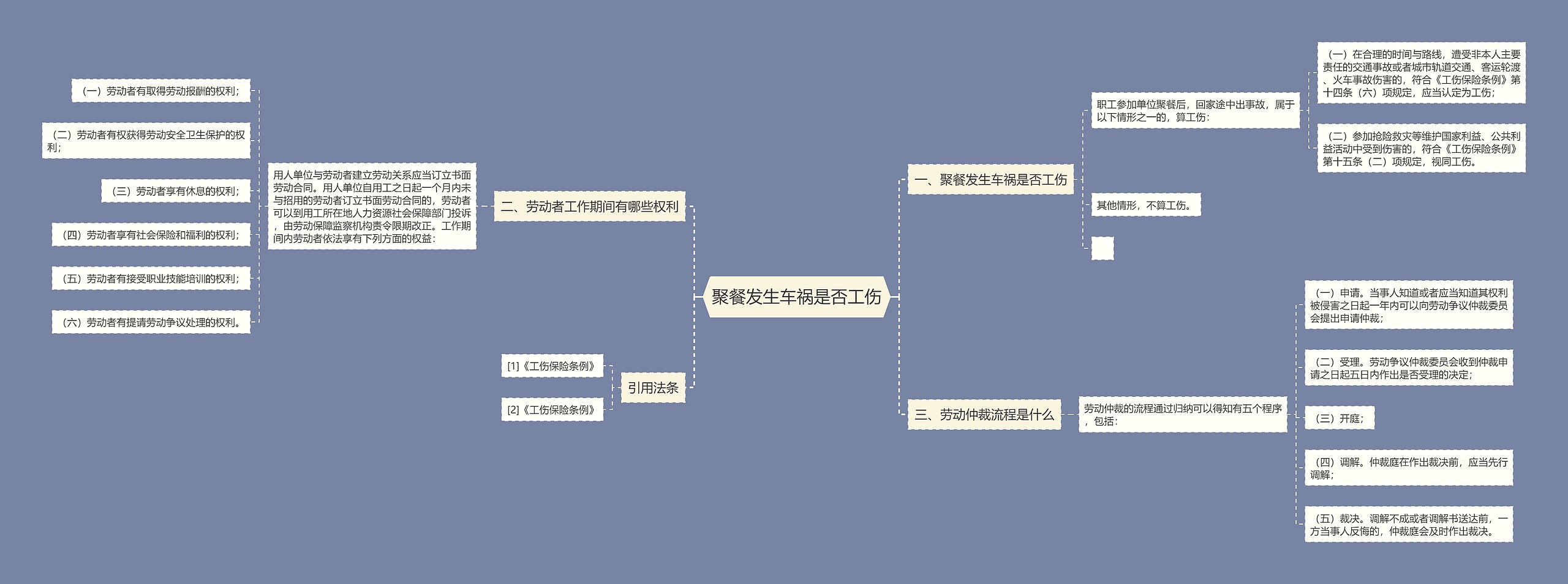 聚餐发生车祸是否工伤思维导图